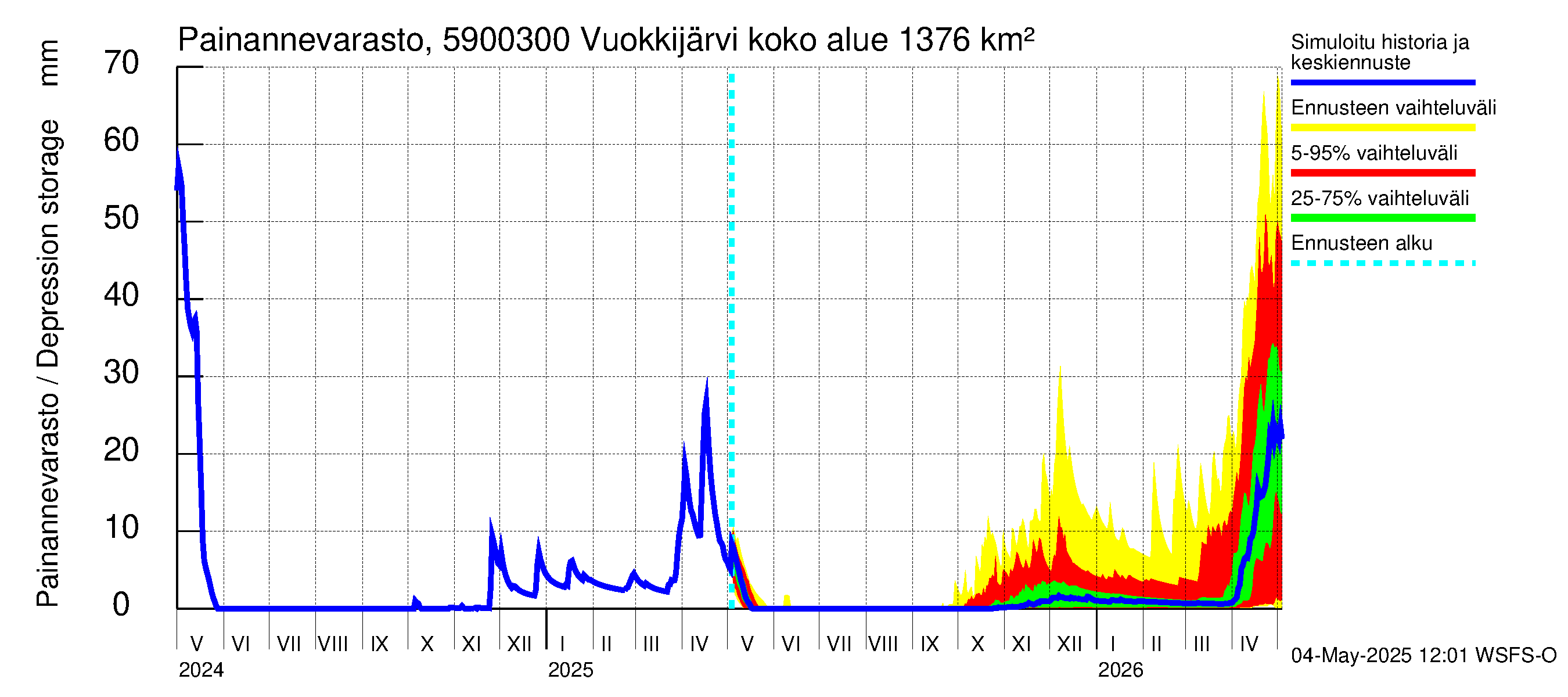 Oulujoen vesistöalue - Vuokkijärvi - luusua: Painannevarasto