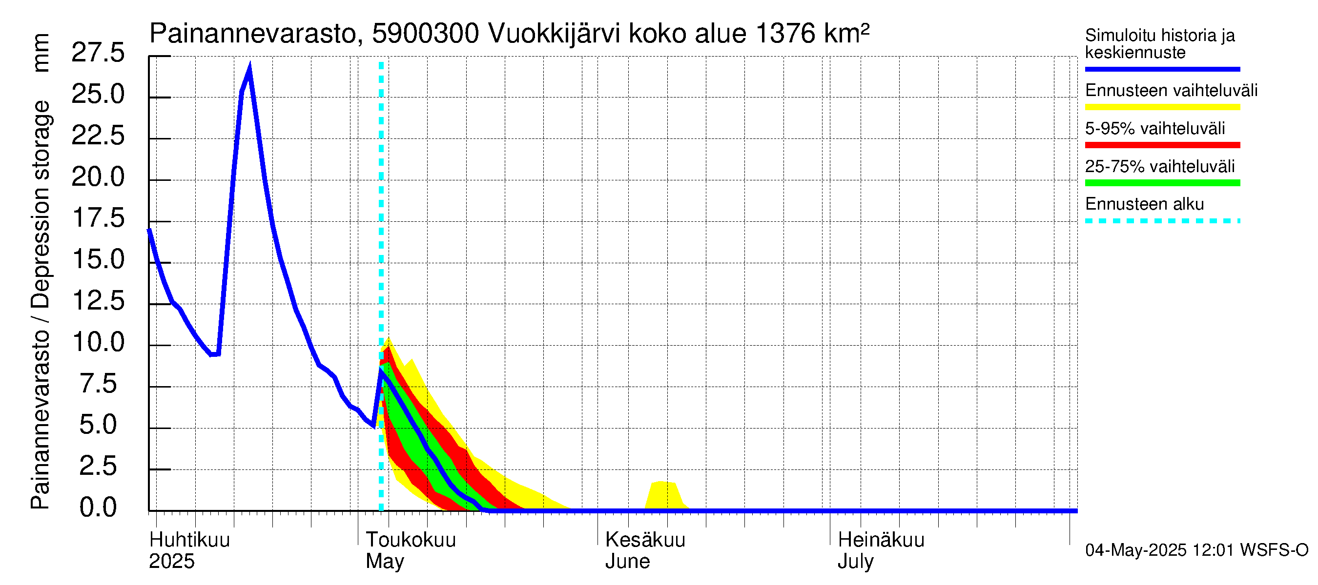 Oulujoen vesistöalue - Vuokkijärvi - luusua: Painannevarasto