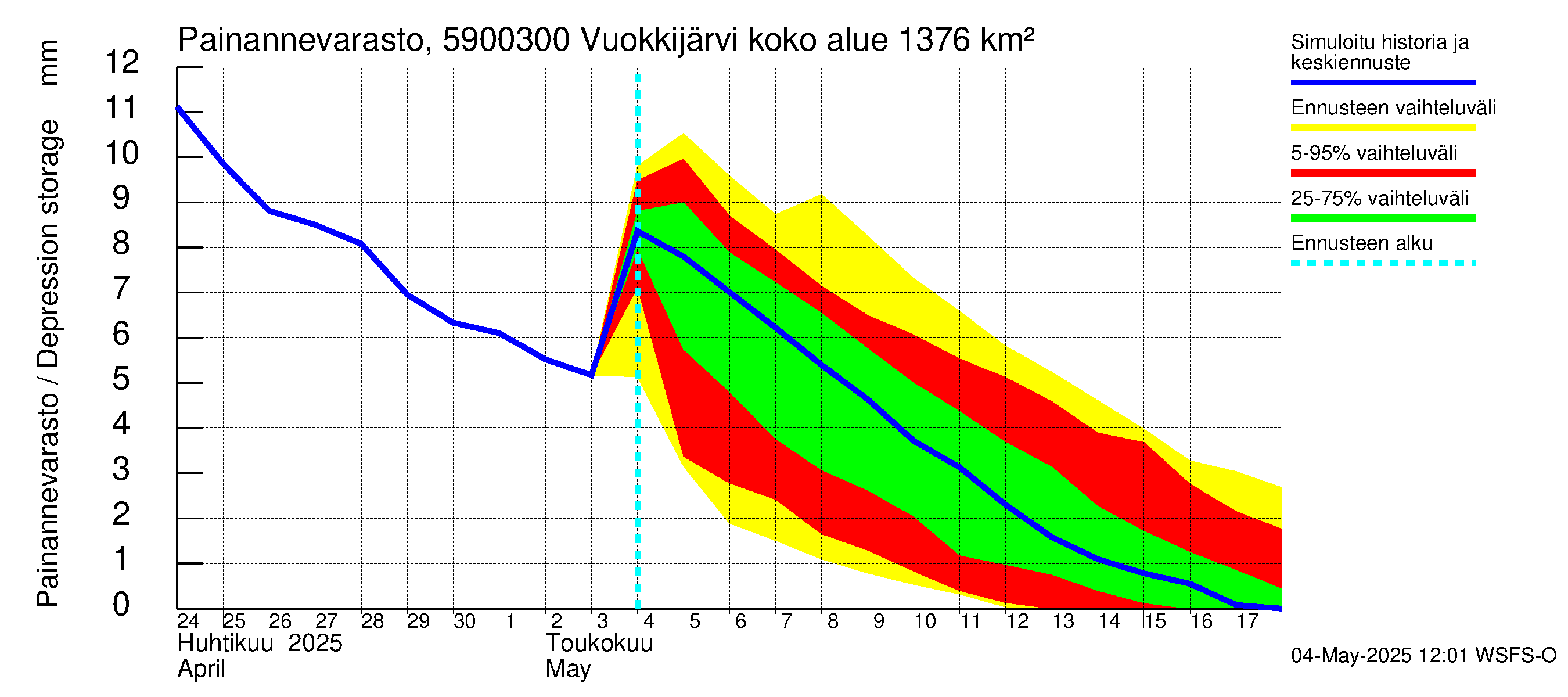 Oulujoen vesistöalue - Vuokkijärvi - luusua: Painannevarasto