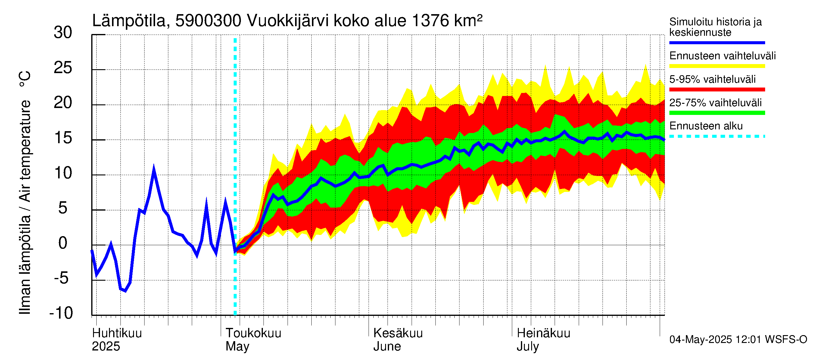 Oulujoen vesistöalue - Vuokkijärvi - luusua: Ilman lämpötila
