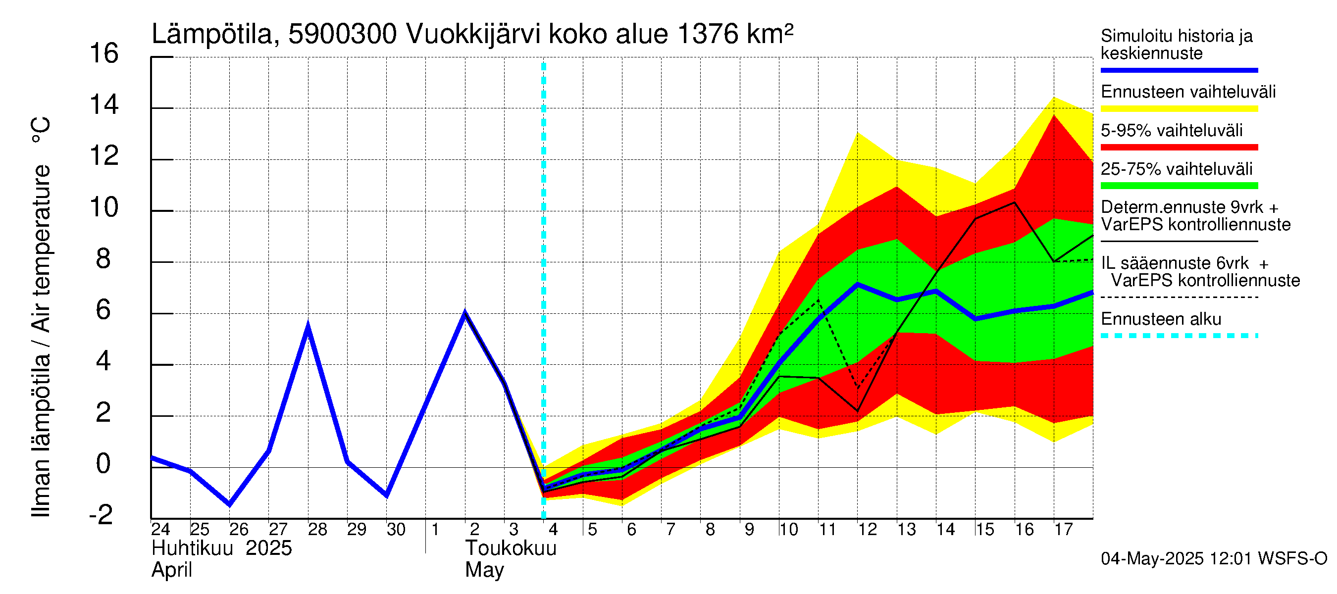 Oulujoen vesistöalue - Vuokkijärvi - luusua: Ilman lämpötila