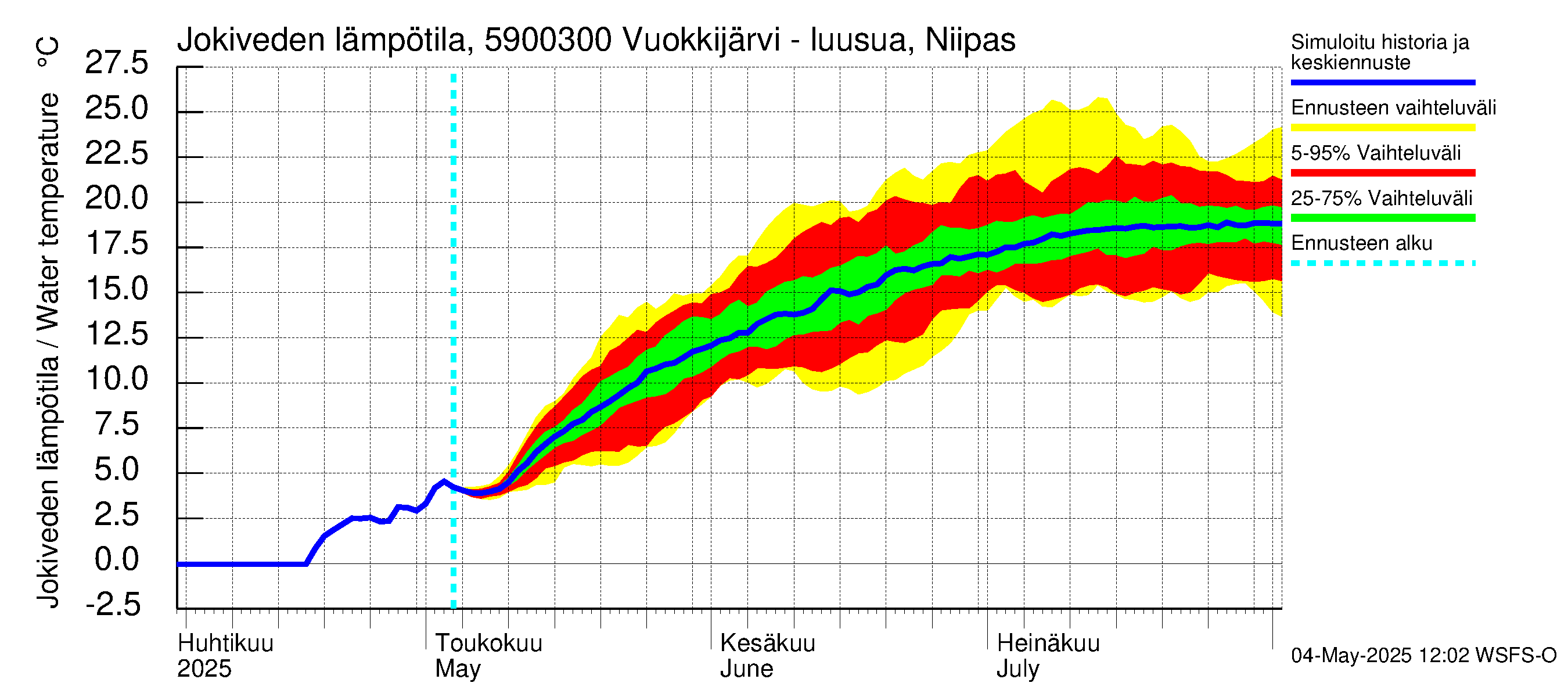 Oulujoen vesistöalue - Vuokkijärvi - luusua: Jokiveden lämpötila