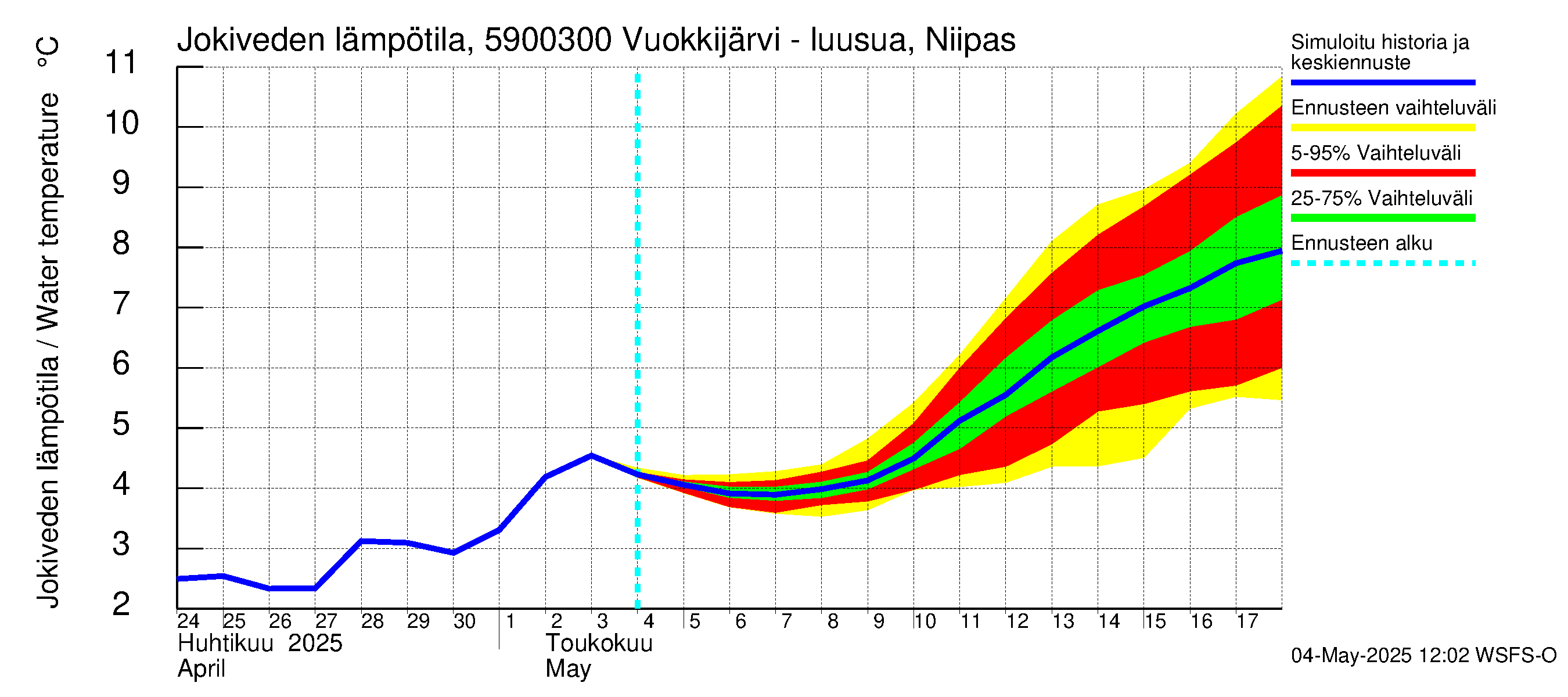 Oulujoen vesistöalue - Vuokkijärvi - luusua: Jokiveden lämpötila