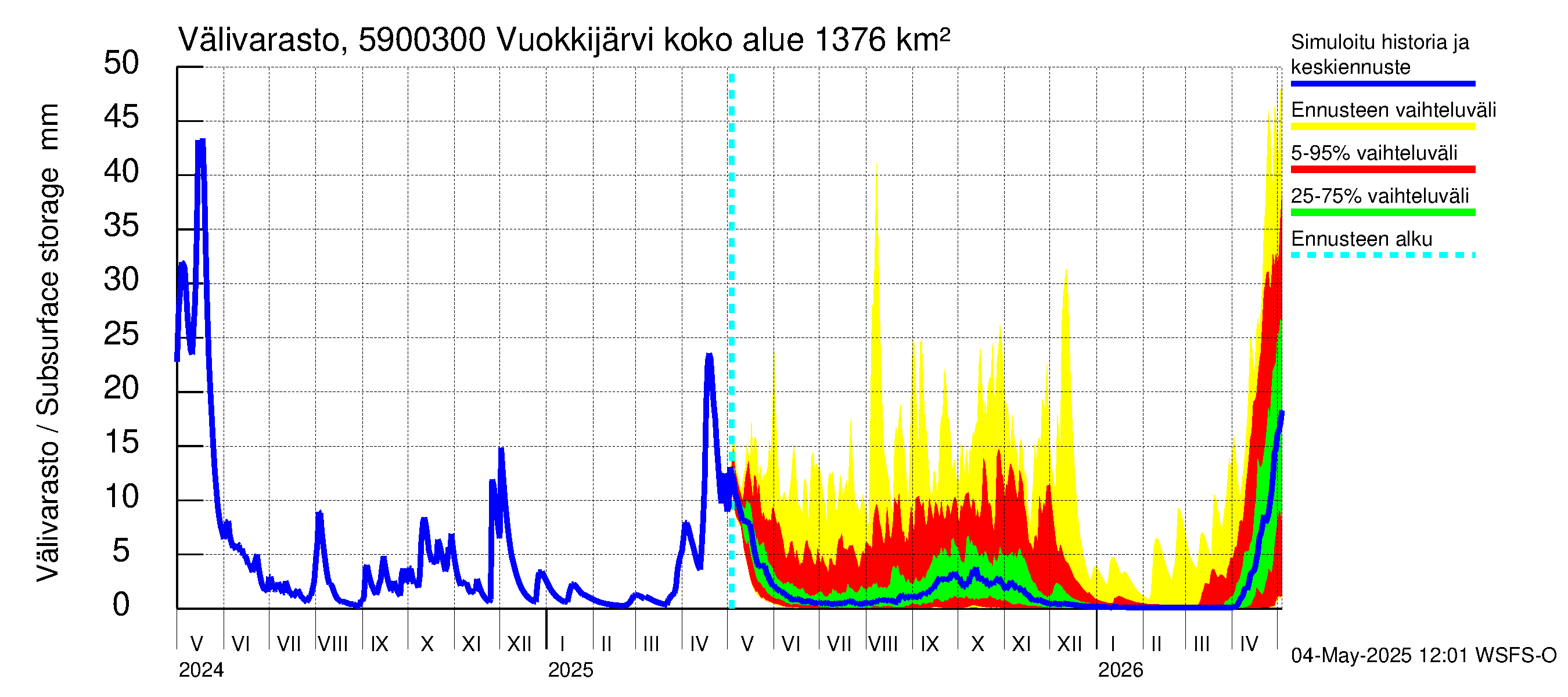 Oulujoen vesistöalue - Vuokkijärvi - luusua: Välivarasto