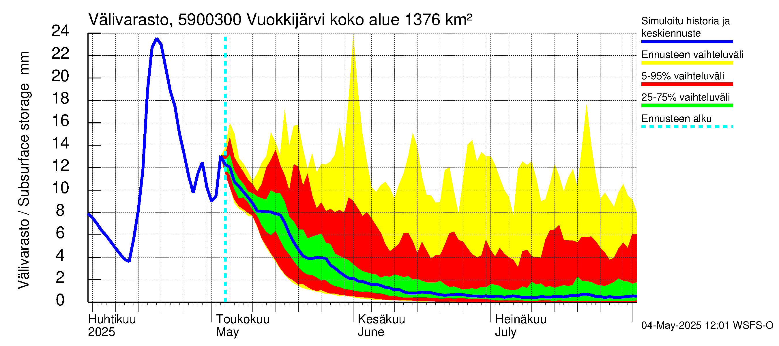 Oulujoen vesistöalue - Vuokkijärvi - luusua: Välivarasto