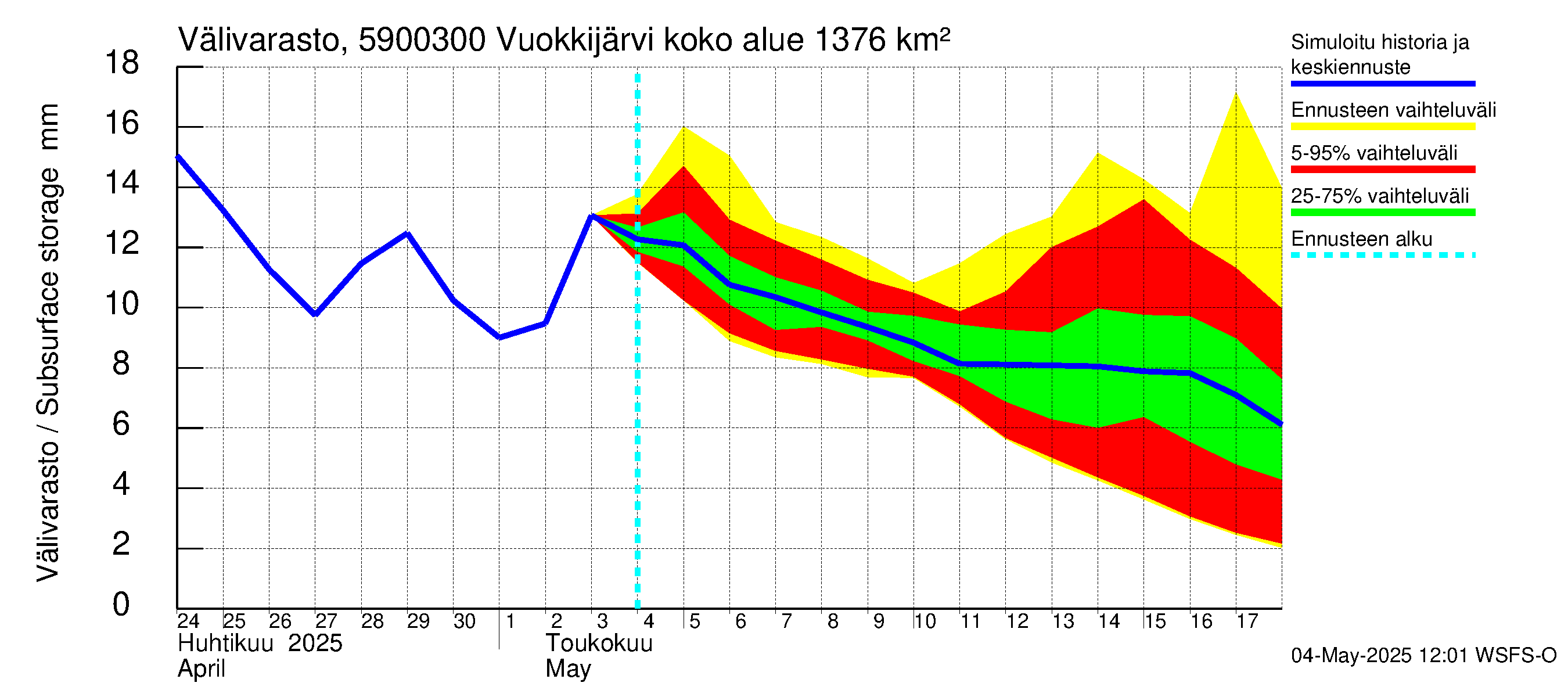 Oulujoen vesistöalue - Vuokkijärvi - luusua: Välivarasto