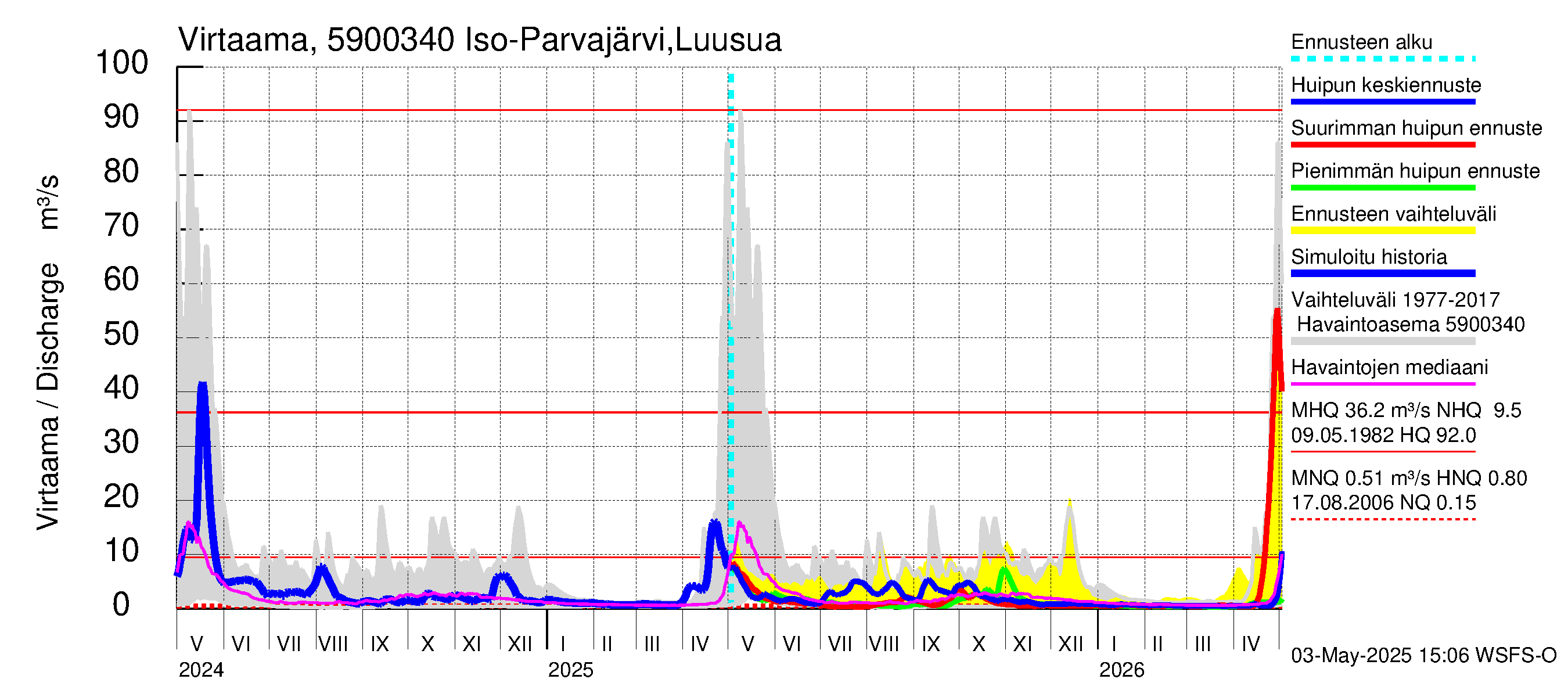 Oulujoen vesistöalue - Iso Parvajärvi: Lähtövirtaama / juoksutus - huippujen keski- ja ääriennusteet