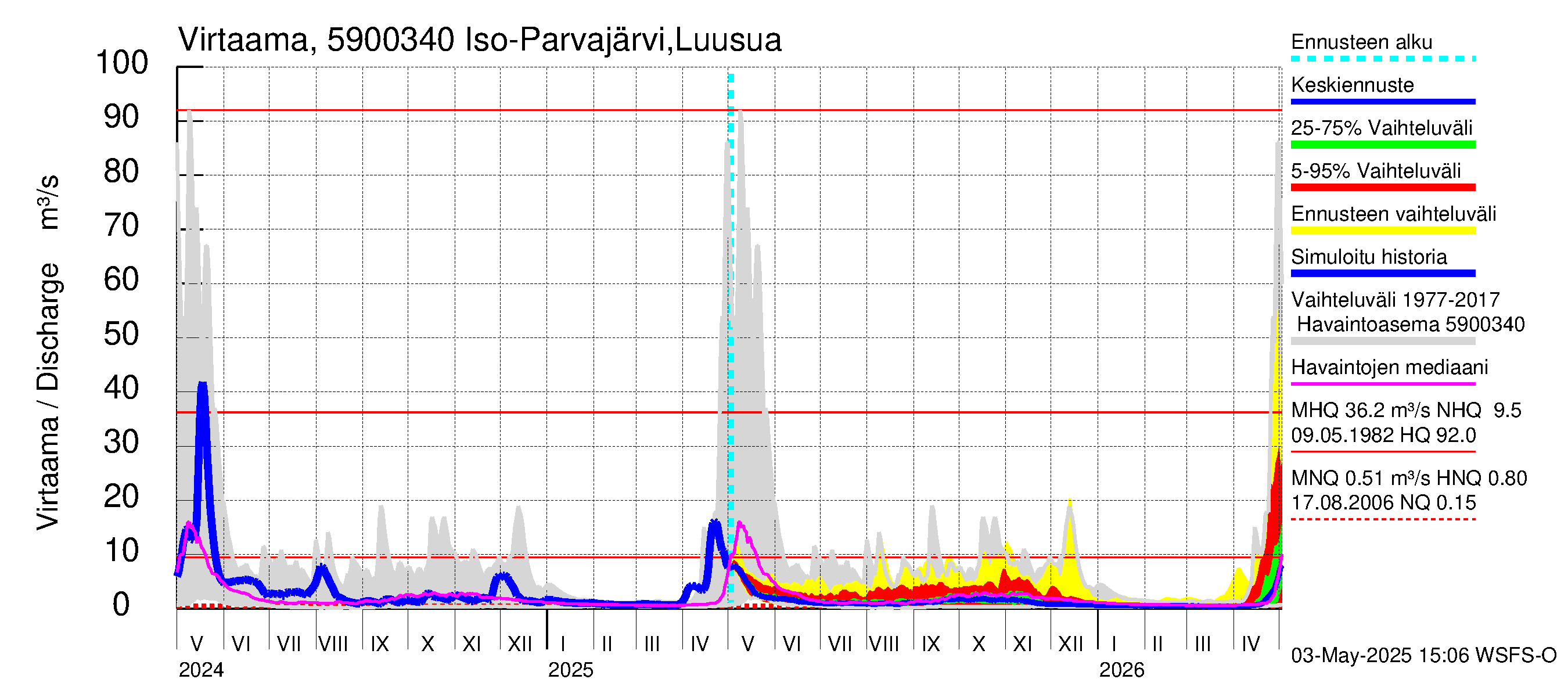 Oulujoen vesistöalue - Iso Parvajärvi: Lähtövirtaama / juoksutus - jakaumaennuste