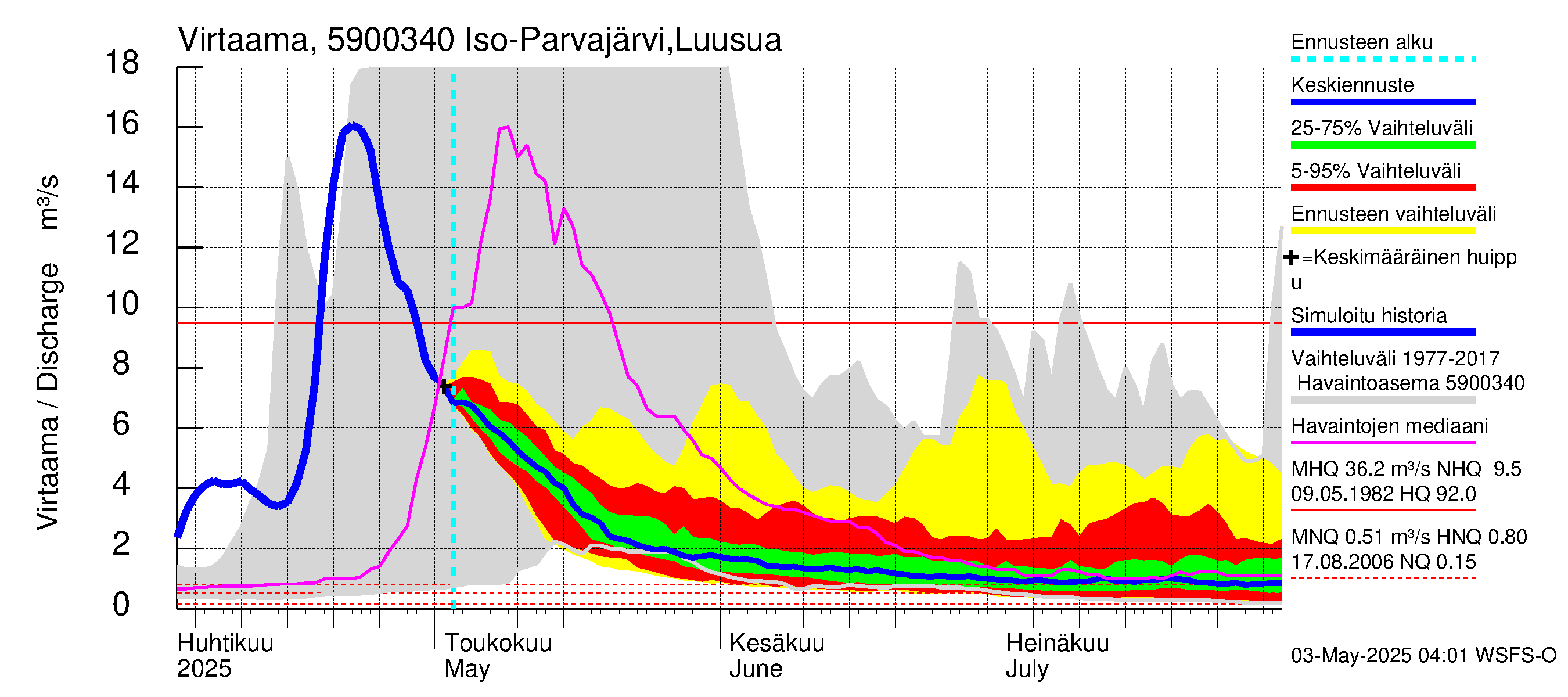 Oulujoen vesistöalue - Iso Parvajärvi: Lähtövirtaama / juoksutus - jakaumaennuste