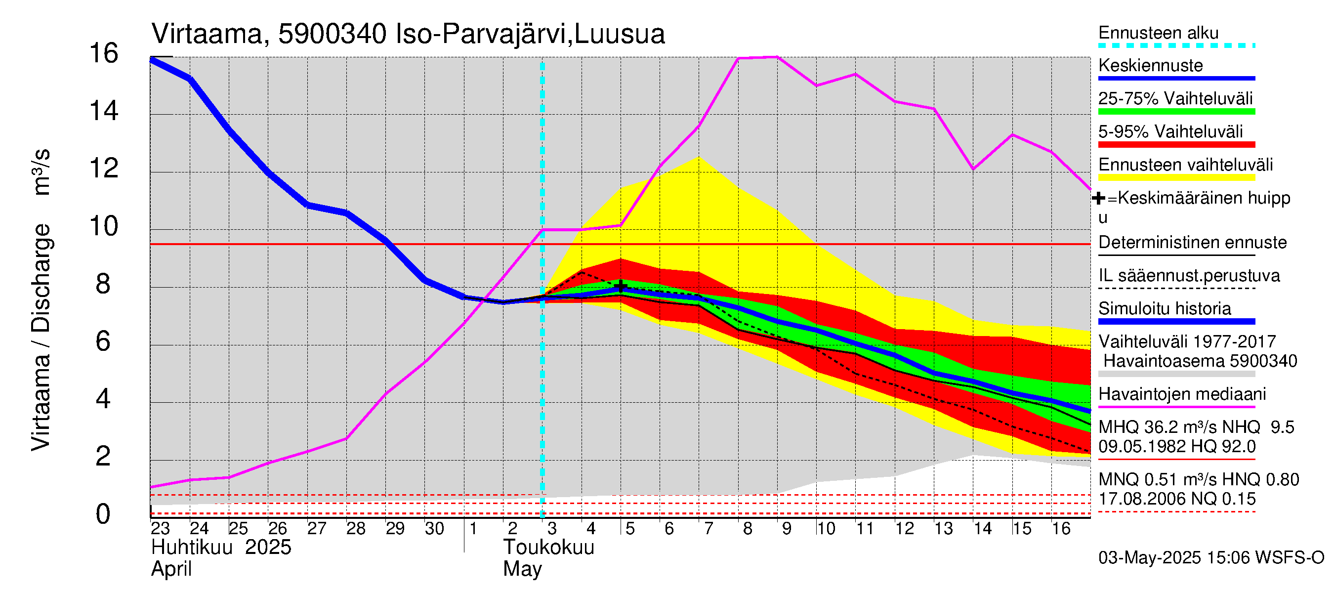Oulujoen vesistöalue - Iso Parvajärvi: Lähtövirtaama / juoksutus - jakaumaennuste