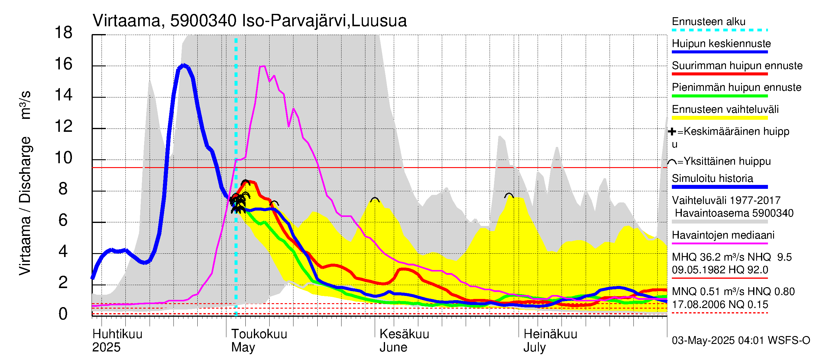 Oulujoen vesistöalue - Iso Parvajärvi: Lähtövirtaama / juoksutus - huippujen keski- ja ääriennusteet