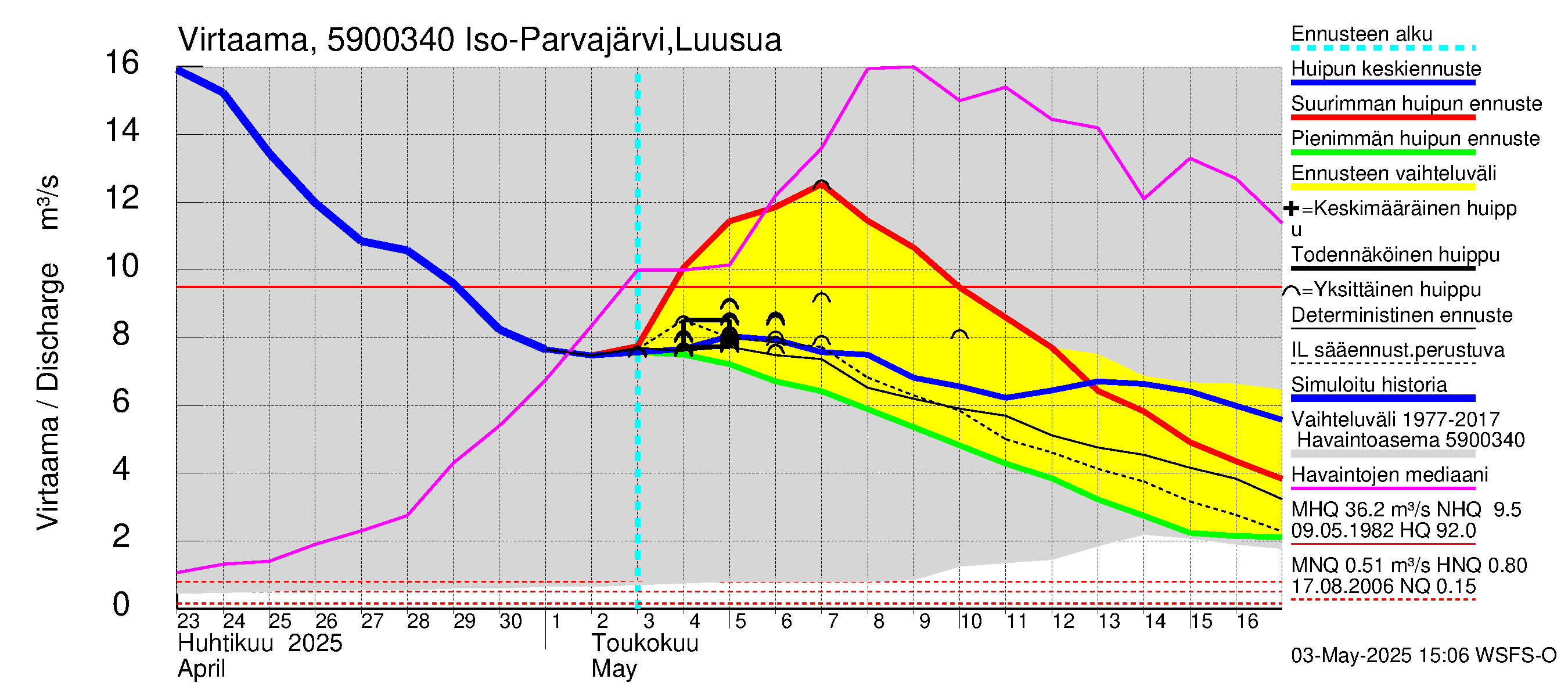 Oulujoen vesistöalue - Iso Parvajärvi: Lähtövirtaama / juoksutus - huippujen keski- ja ääriennusteet