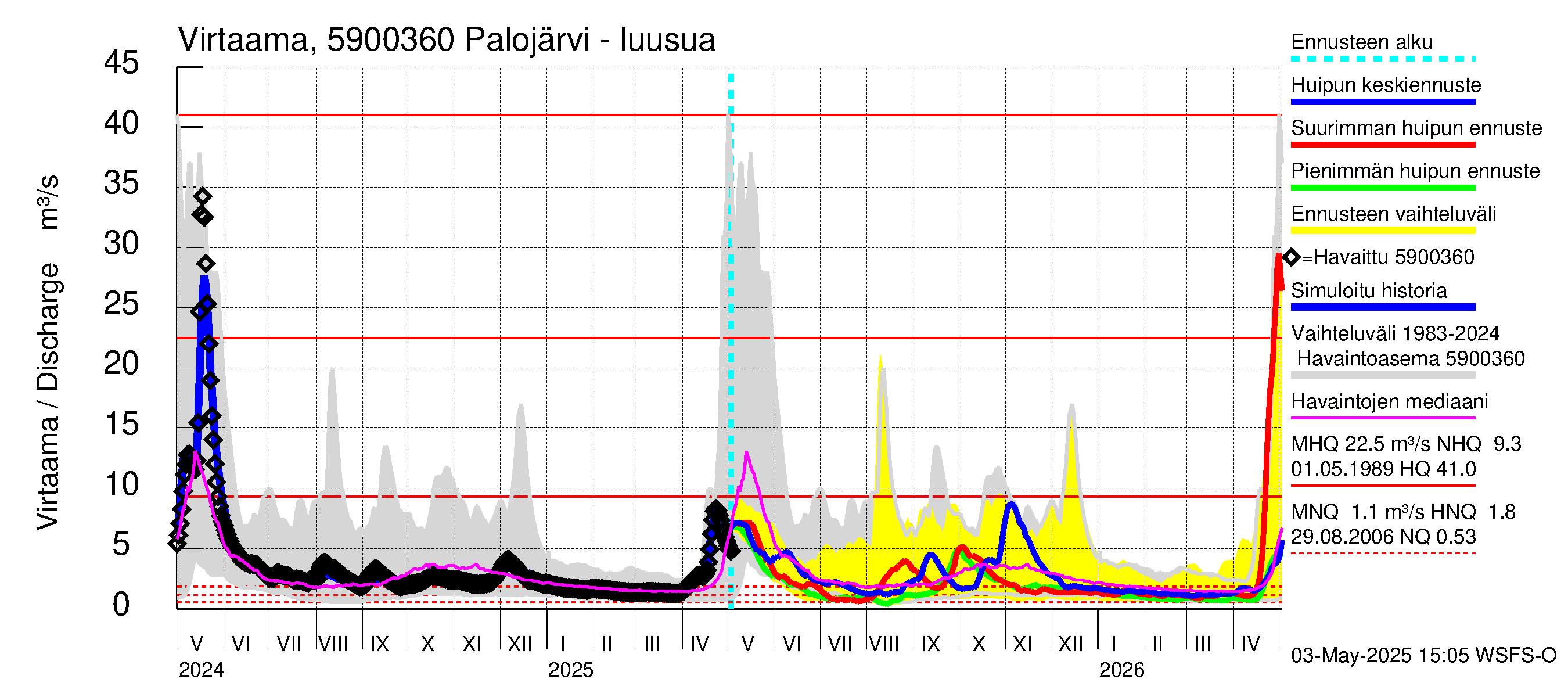 Oulujoen vesistöalue - Palojärvi: Lähtövirtaama / juoksutus - huippujen keski- ja ääriennusteet