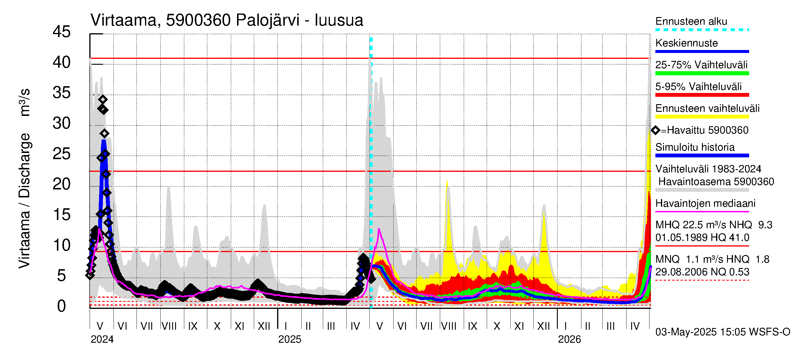 Oulujoen vesistöalue - Palojärvi: Lähtövirtaama / juoksutus - jakaumaennuste