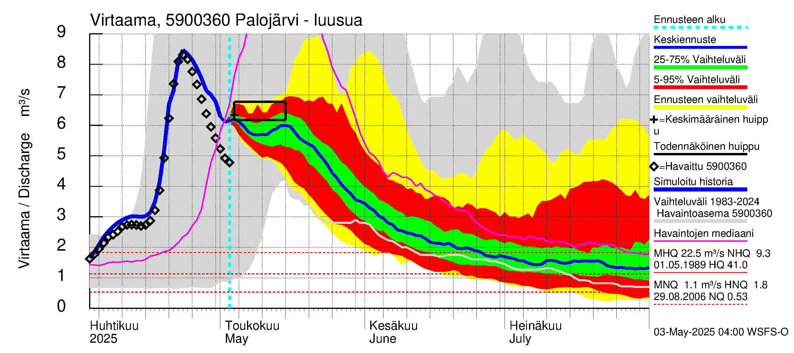Oulujoen vesistöalue - Palojärvi: Lähtövirtaama / juoksutus - jakaumaennuste