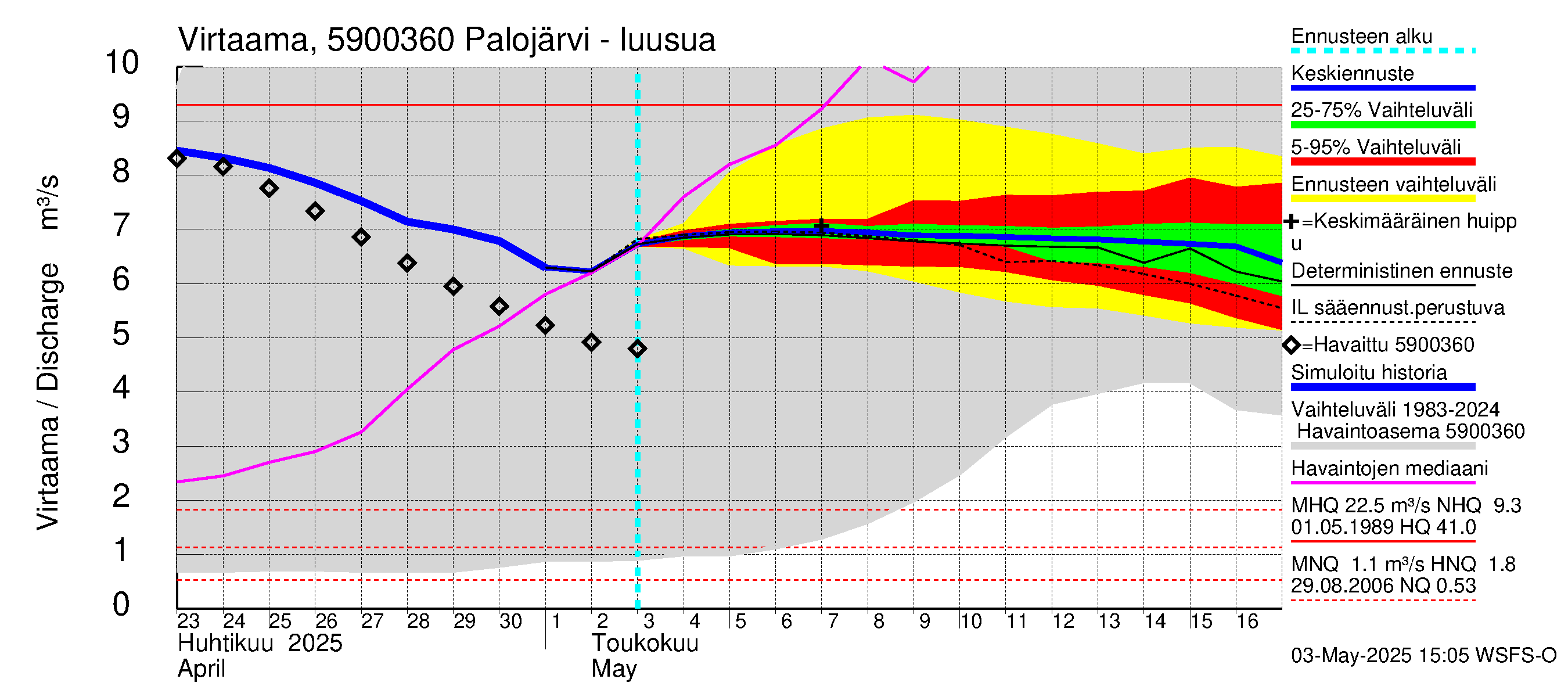 Oulujoen vesistöalue - Palojärvi: Lähtövirtaama / juoksutus - jakaumaennuste