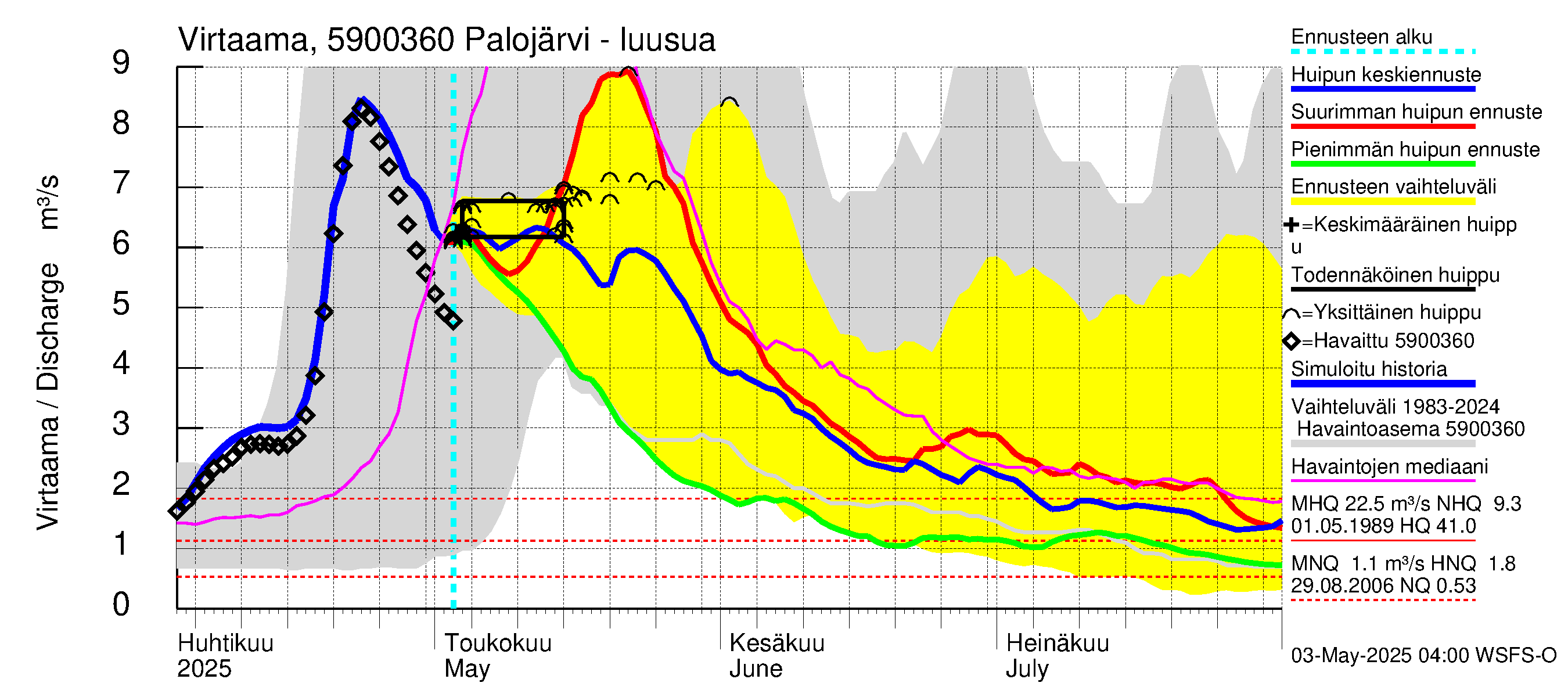 Oulujoen vesistöalue - Palojärvi: Lähtövirtaama / juoksutus - huippujen keski- ja ääriennusteet