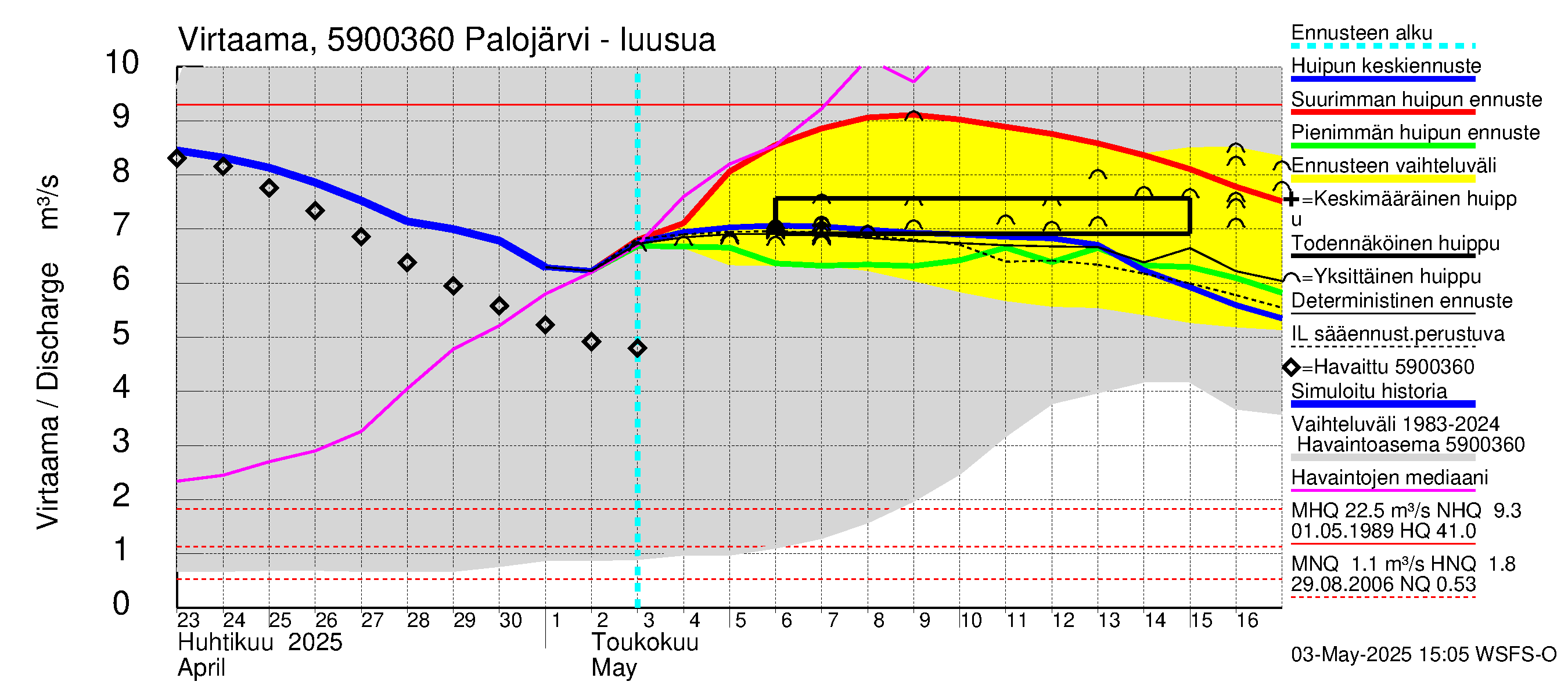 Oulujoen vesistöalue - Palojärvi: Lähtövirtaama / juoksutus - huippujen keski- ja ääriennusteet