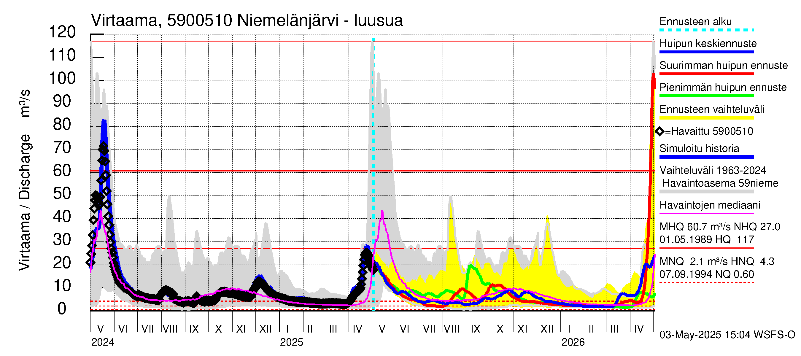 Oulujoen vesistöalue - Niemelänjärvi: Lähtövirtaama / juoksutus - huippujen keski- ja ääriennusteet