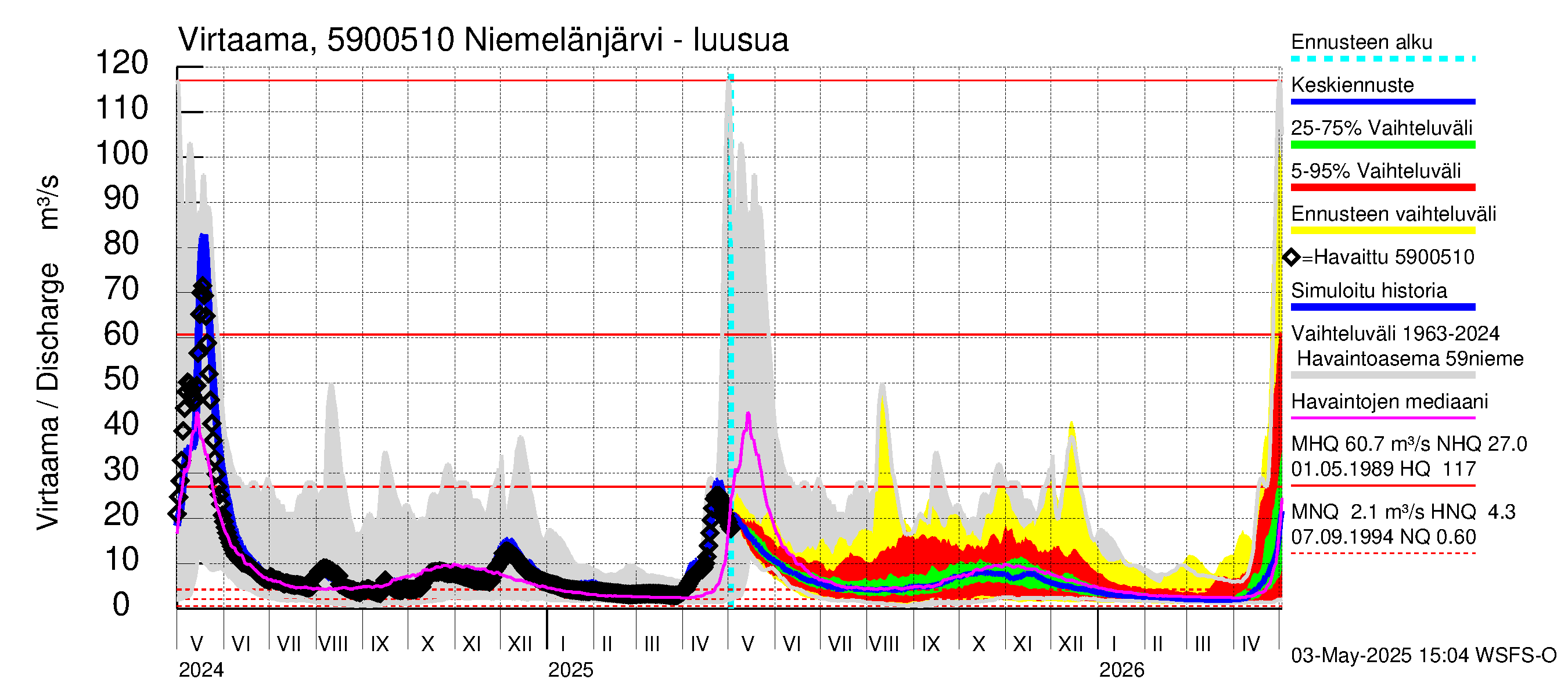 Oulujoen vesistöalue - Niemelänjärvi: Lähtövirtaama / juoksutus - jakaumaennuste