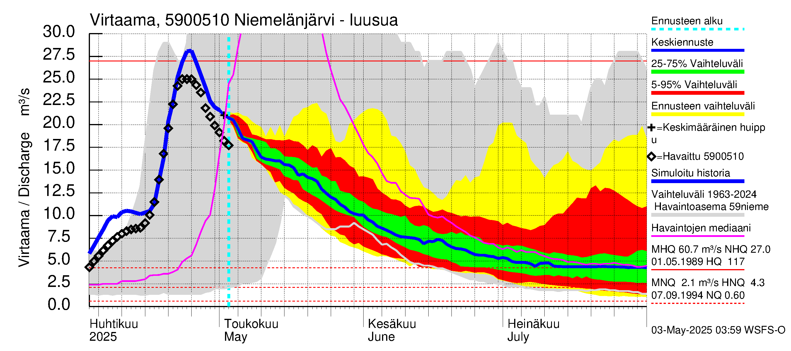 Oulujoen vesistöalue - Niemelänjärvi: Lähtövirtaama / juoksutus - jakaumaennuste