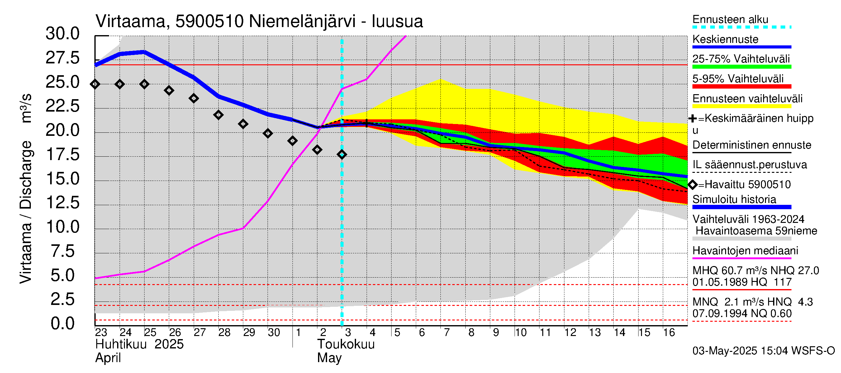 Oulujoen vesistöalue - Niemelänjärvi: Lähtövirtaama / juoksutus - jakaumaennuste