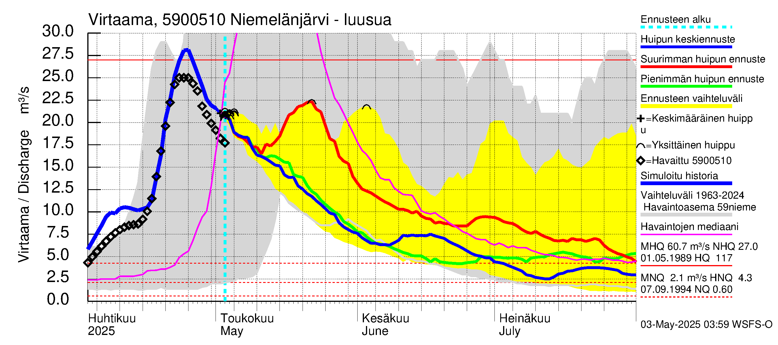 Oulujoen vesistöalue - Niemelänjärvi: Lähtövirtaama / juoksutus - huippujen keski- ja ääriennusteet