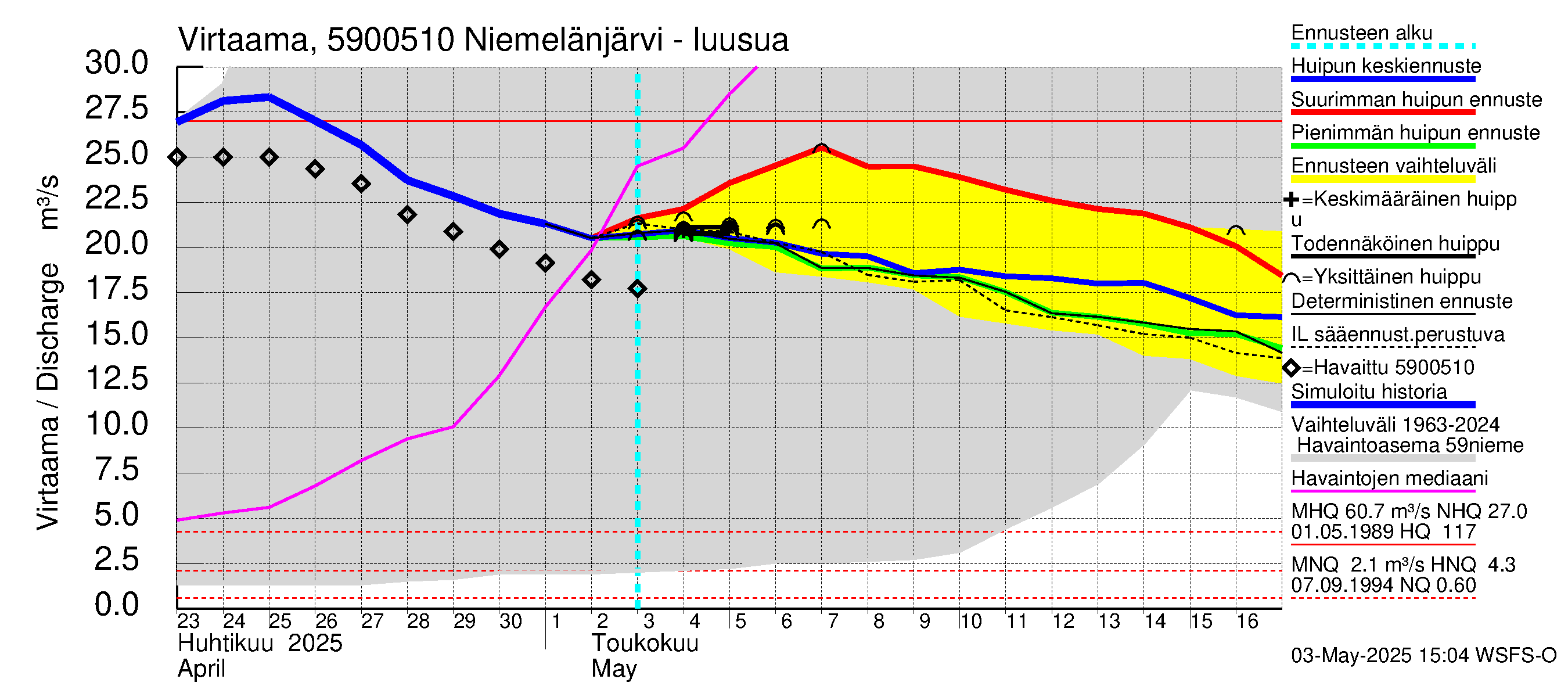 Oulujoen vesistöalue - Niemelänjärvi: Lähtövirtaama / juoksutus - huippujen keski- ja ääriennusteet