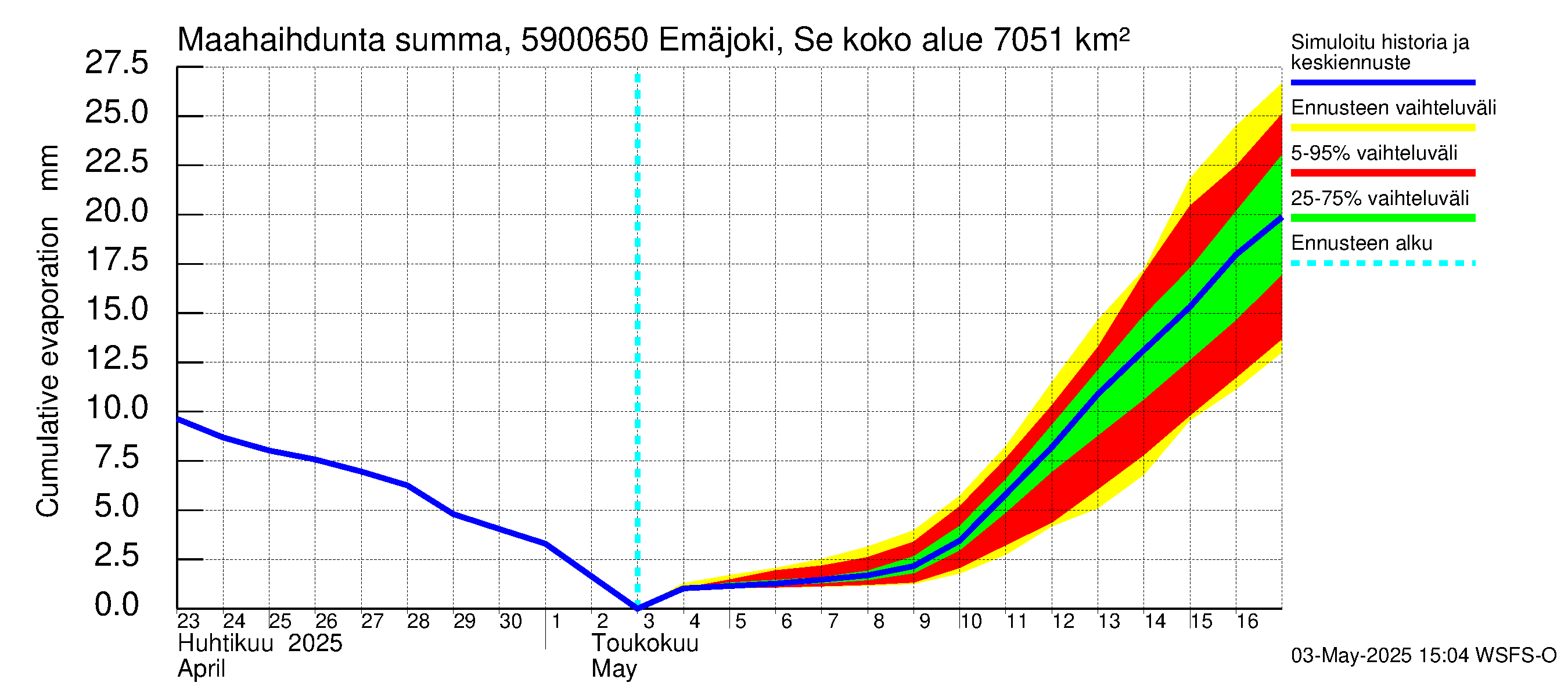 Oulujoen vesistöalue - Emäjoki Seitenoikea: Haihdunta maa-alueelta - summa