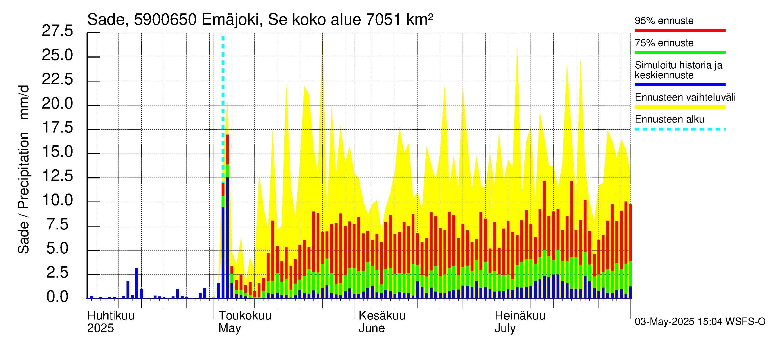Oulujoen vesistöalue - Emäjoki Seitenoikea: Sade