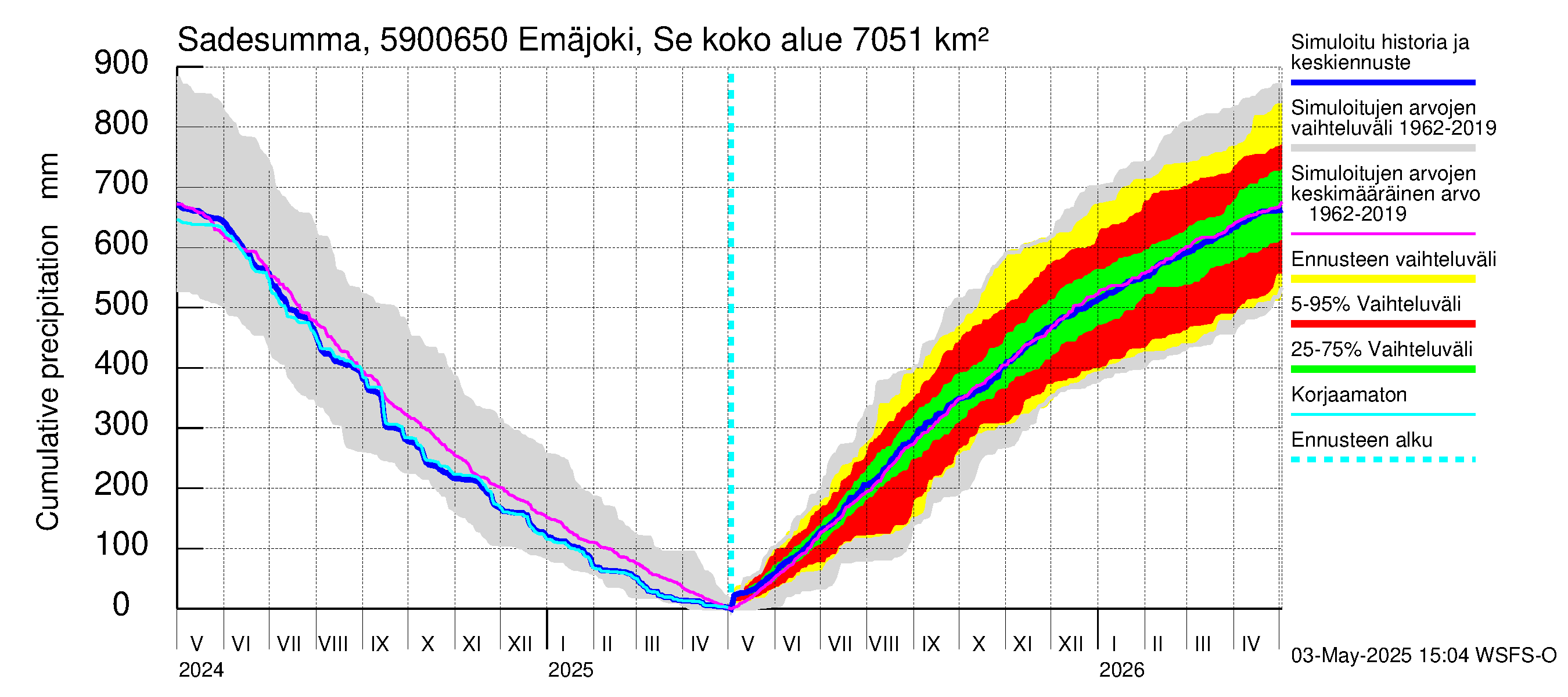 Oulujoen vesistöalue - Emäjoki Seitenoikea: Sade - summa