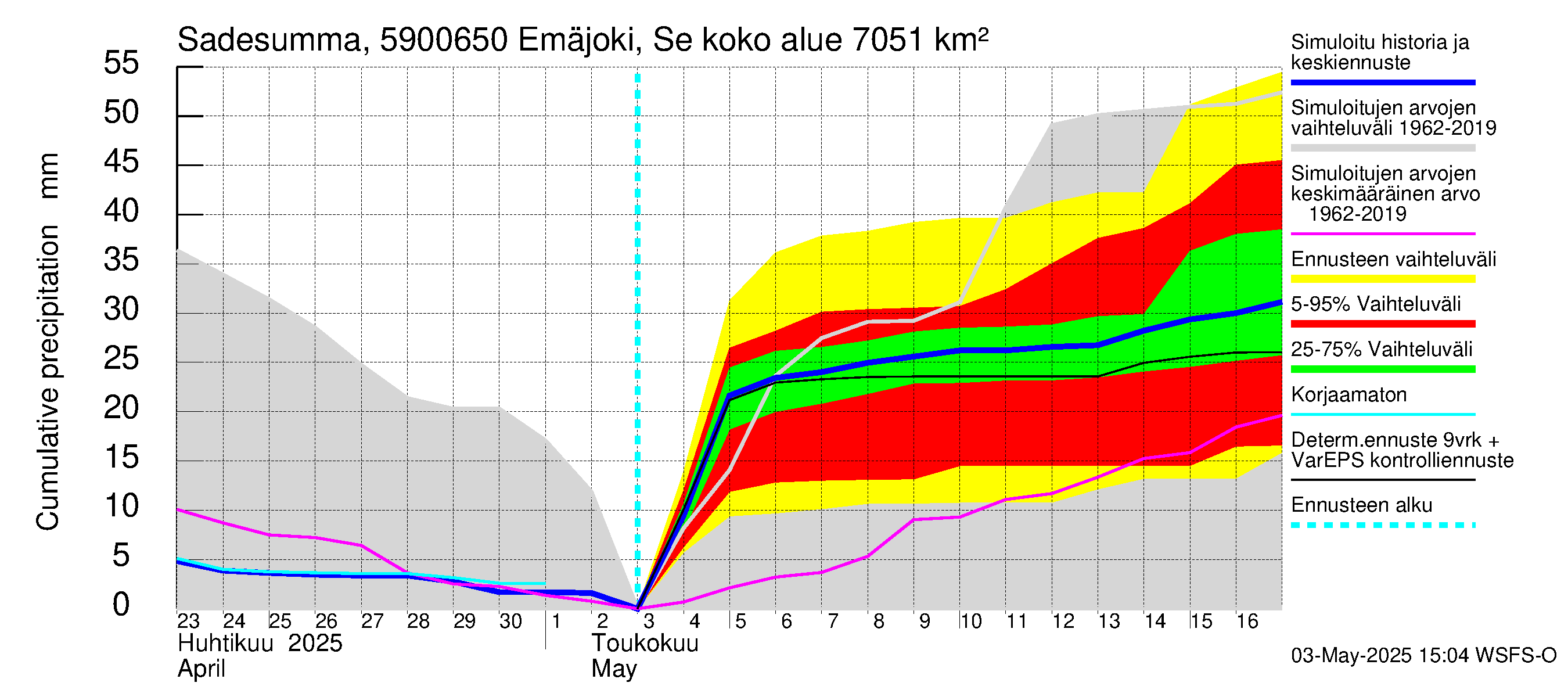 Oulujoen vesistöalue - Emäjoki Seitenoikea: Sade - summa