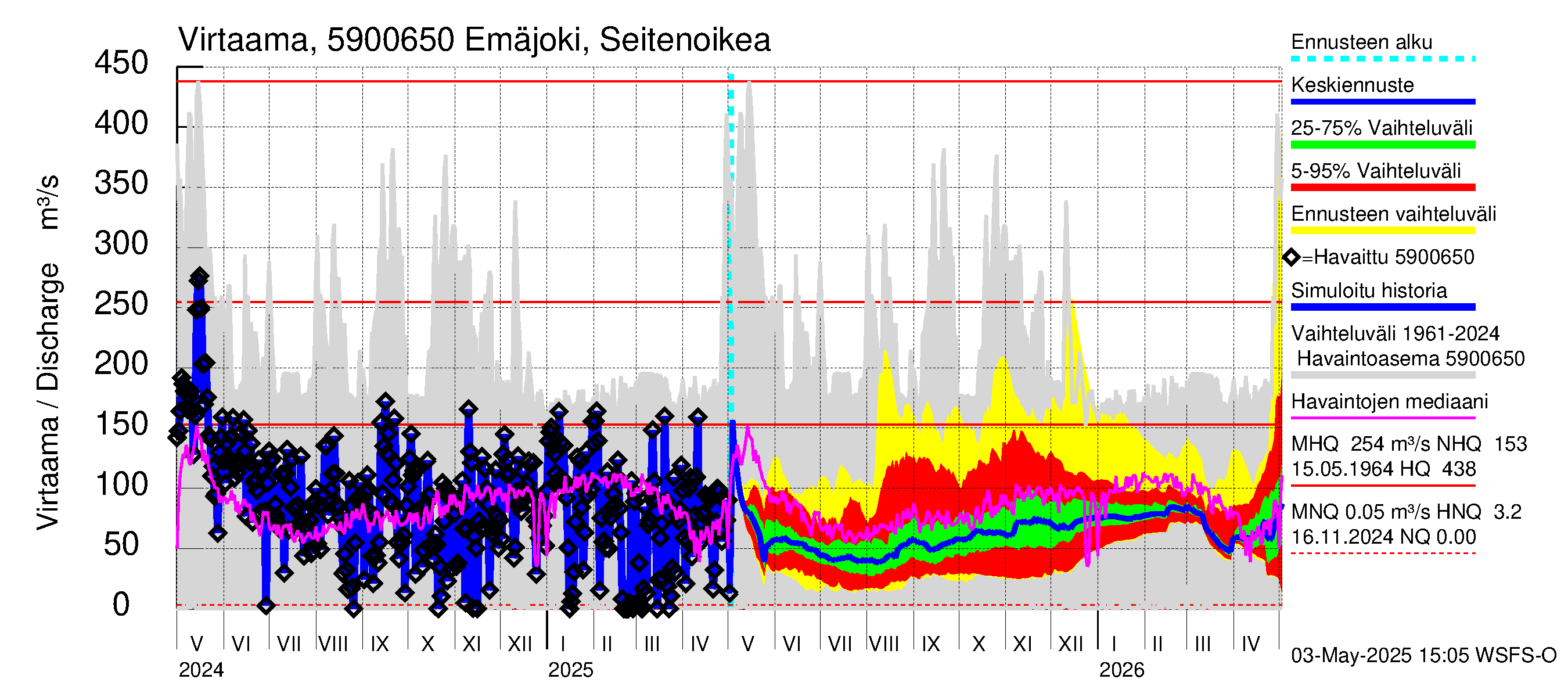 Oulujoen vesistöalue - Emäjoki Seitenoikea: Virtaama / juoksutus - jakaumaennuste