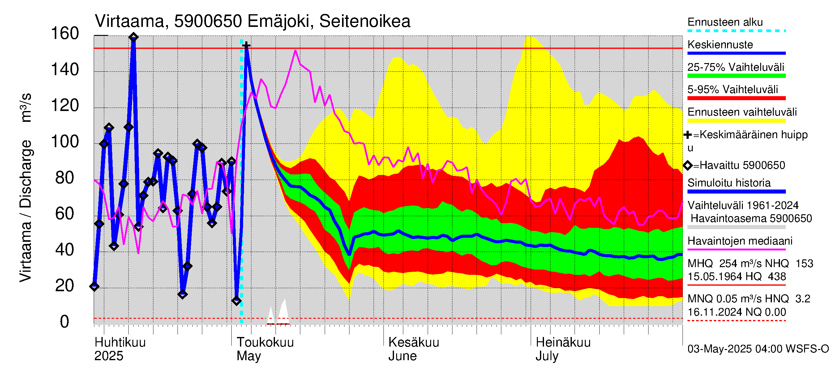 Oulujoen vesistöalue - Emäjoki Seitenoikea: Virtaama / juoksutus - jakaumaennuste