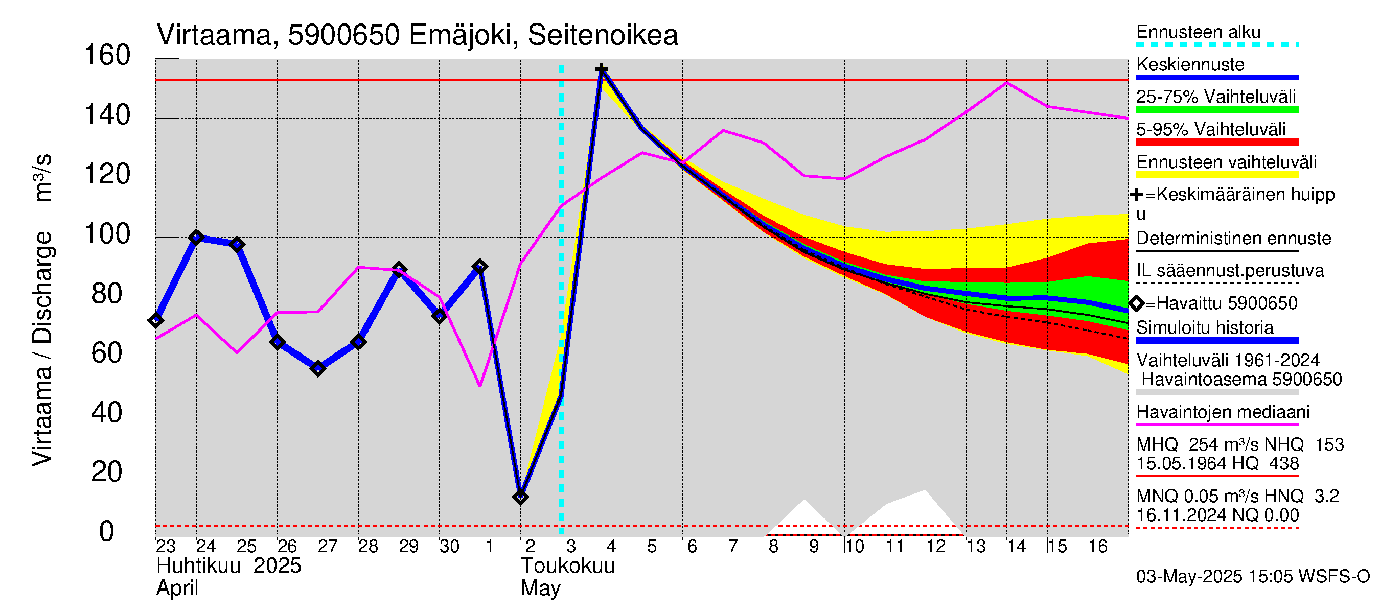 Oulujoen vesistöalue - Emäjoki Seitenoikea: Virtaama / juoksutus - jakaumaennuste
