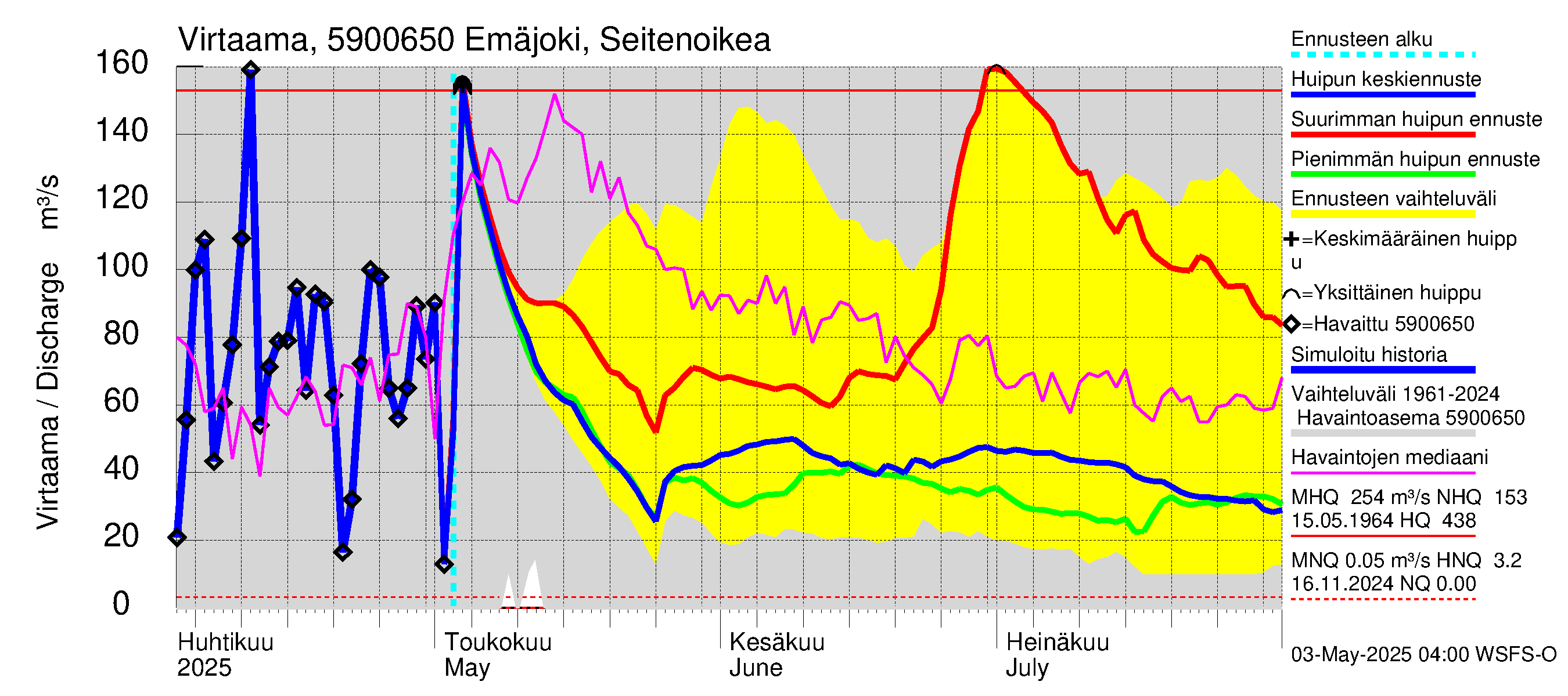 Oulujoen vesistöalue - Emäjoki Seitenoikea: Virtaama / juoksutus - huippujen keski- ja ääriennusteet