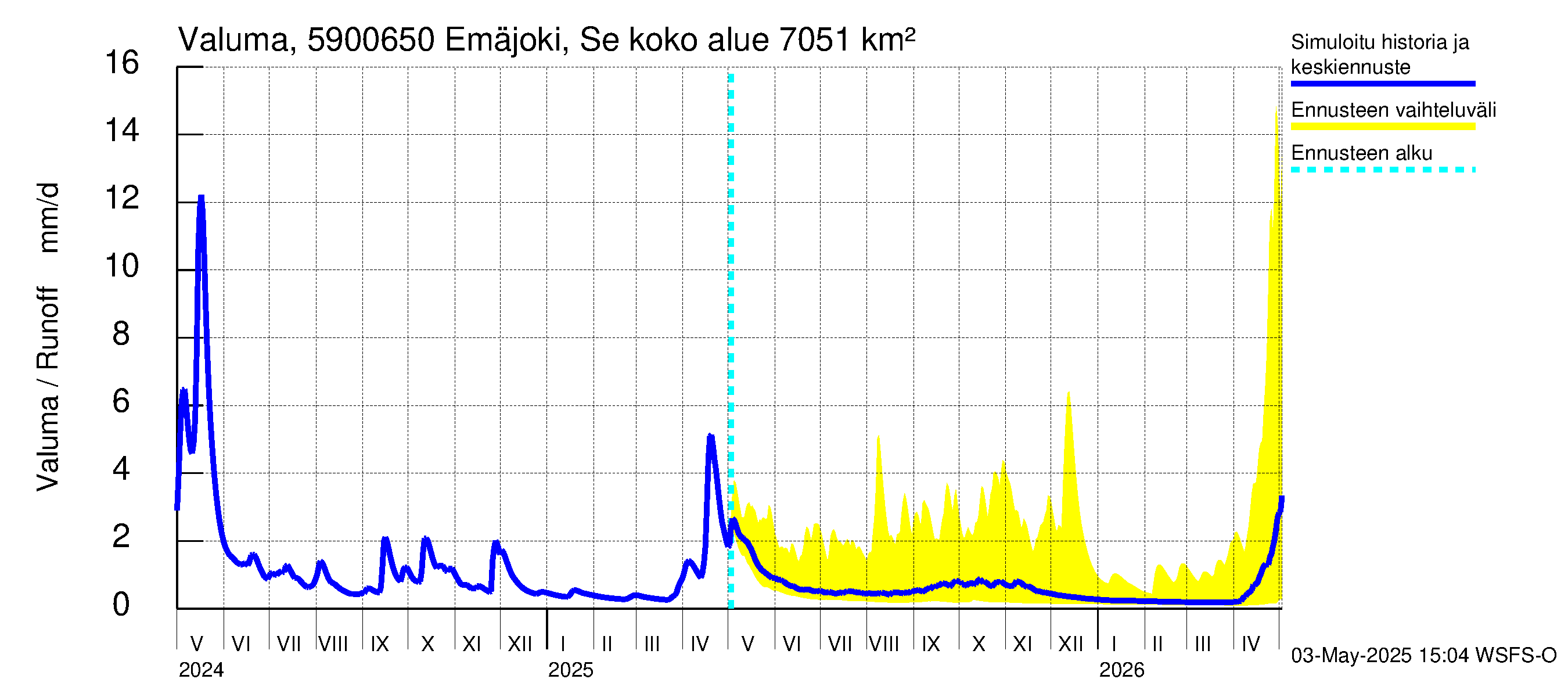 Oulujoen vesistöalue - Emäjoki Seitenoikea: Valuma