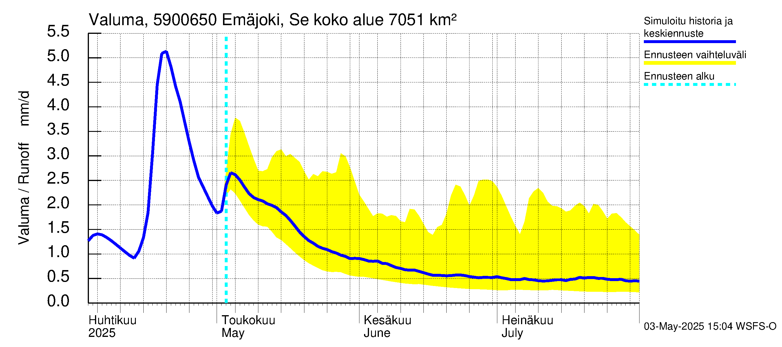 Oulujoen vesistöalue - Emäjoki Seitenoikea: Valuma