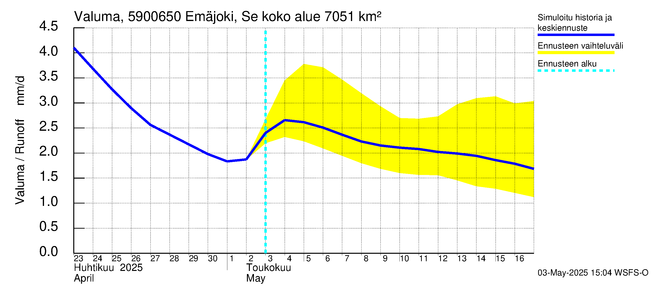Oulujoen vesistöalue - Emäjoki Seitenoikea: Valuma