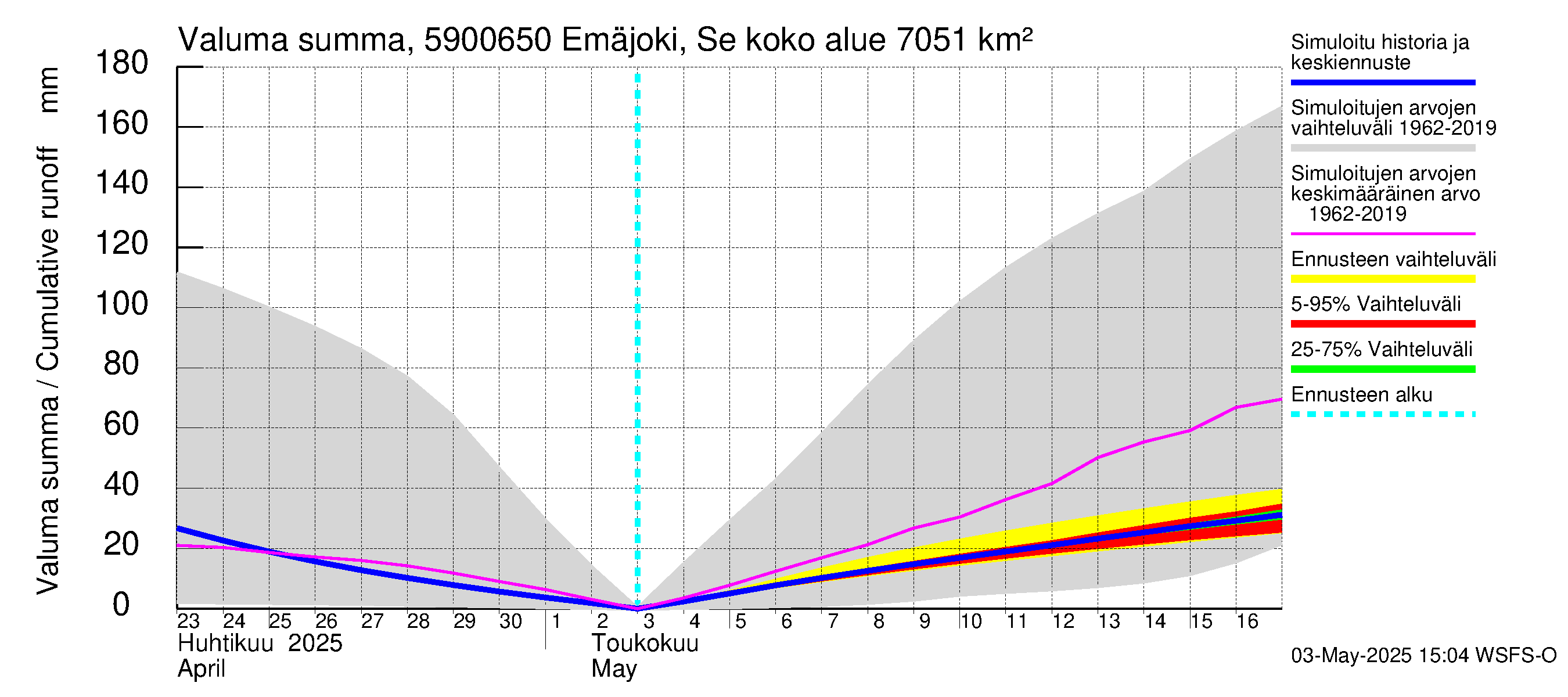 Oulujoen vesistöalue - Emäjoki Seitenoikea: Valuma - summa
