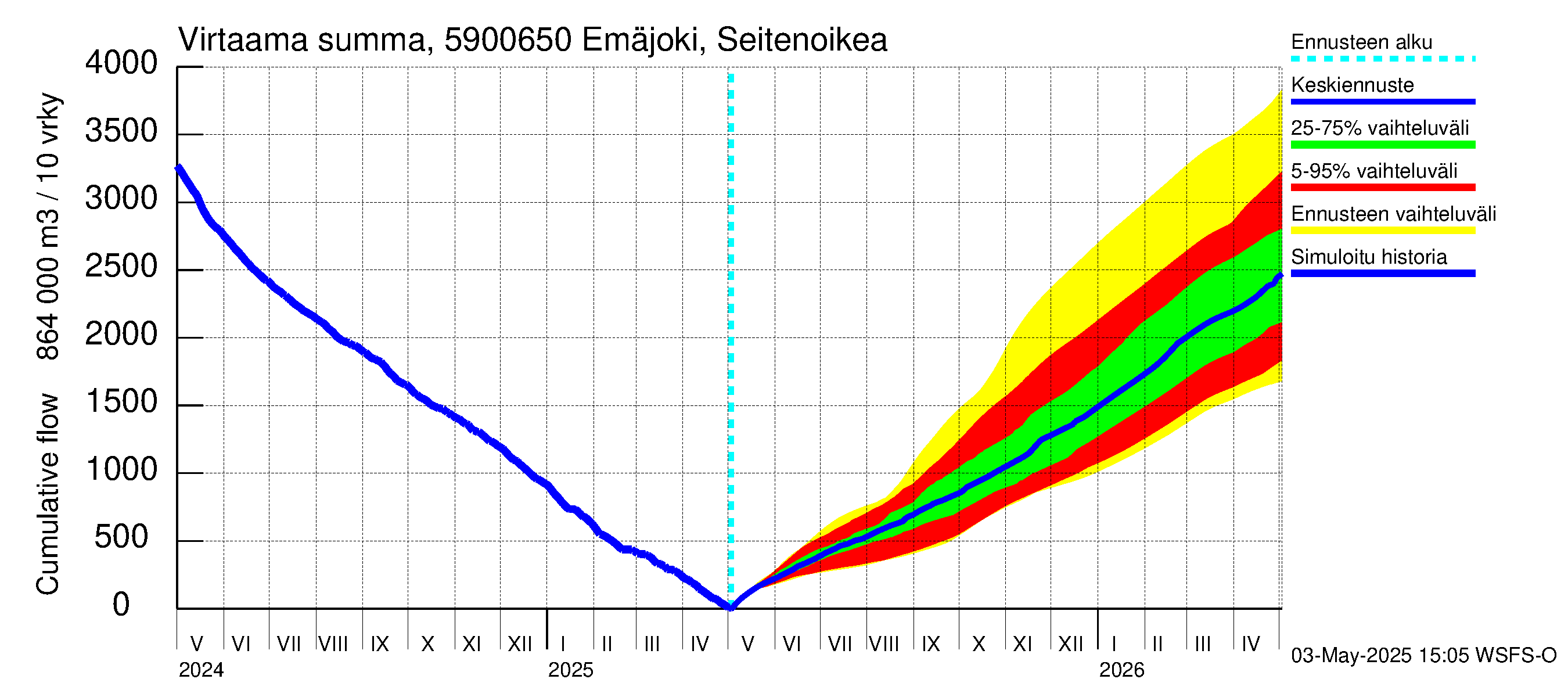 Oulujoen vesistöalue - Emäjoki Seitenoikea: Virtaama / juoksutus - summa