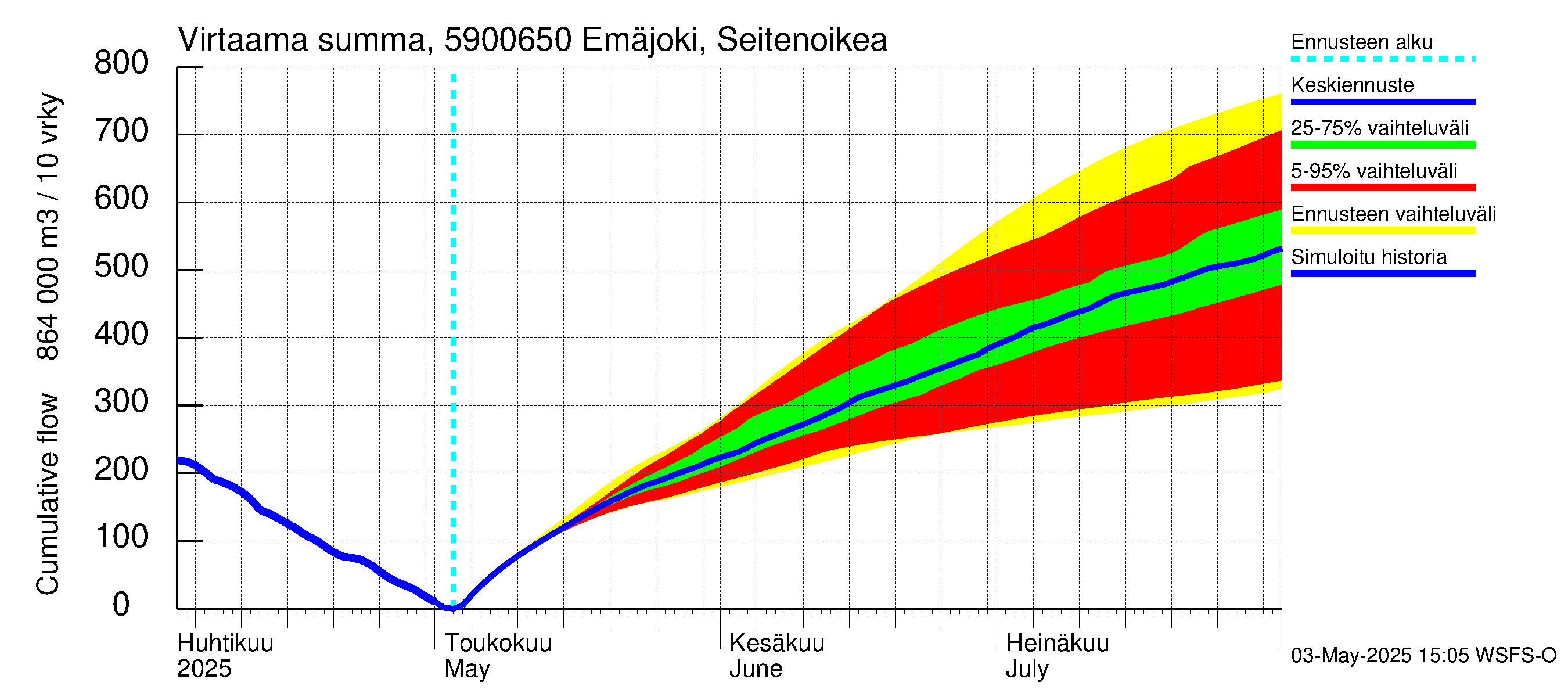 Oulujoen vesistöalue - Emäjoki Seitenoikea: Virtaama / juoksutus - summa