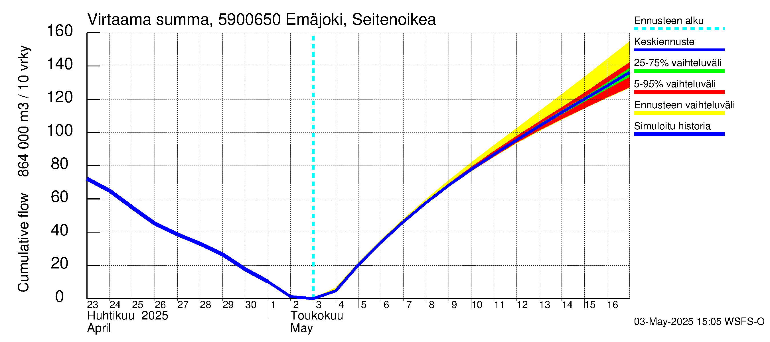 Oulujoen vesistöalue - Emäjoki Seitenoikea: Virtaama / juoksutus - summa