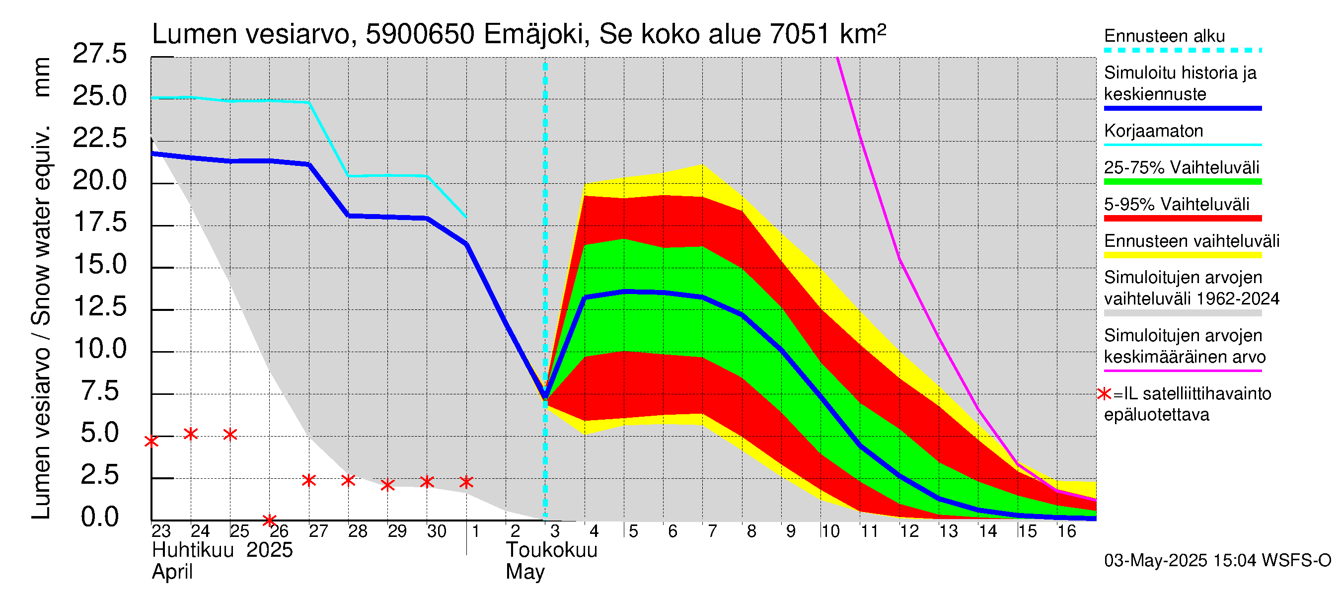 Oulujoen vesistöalue - Emäjoki Seitenoikea: Lumen vesiarvo