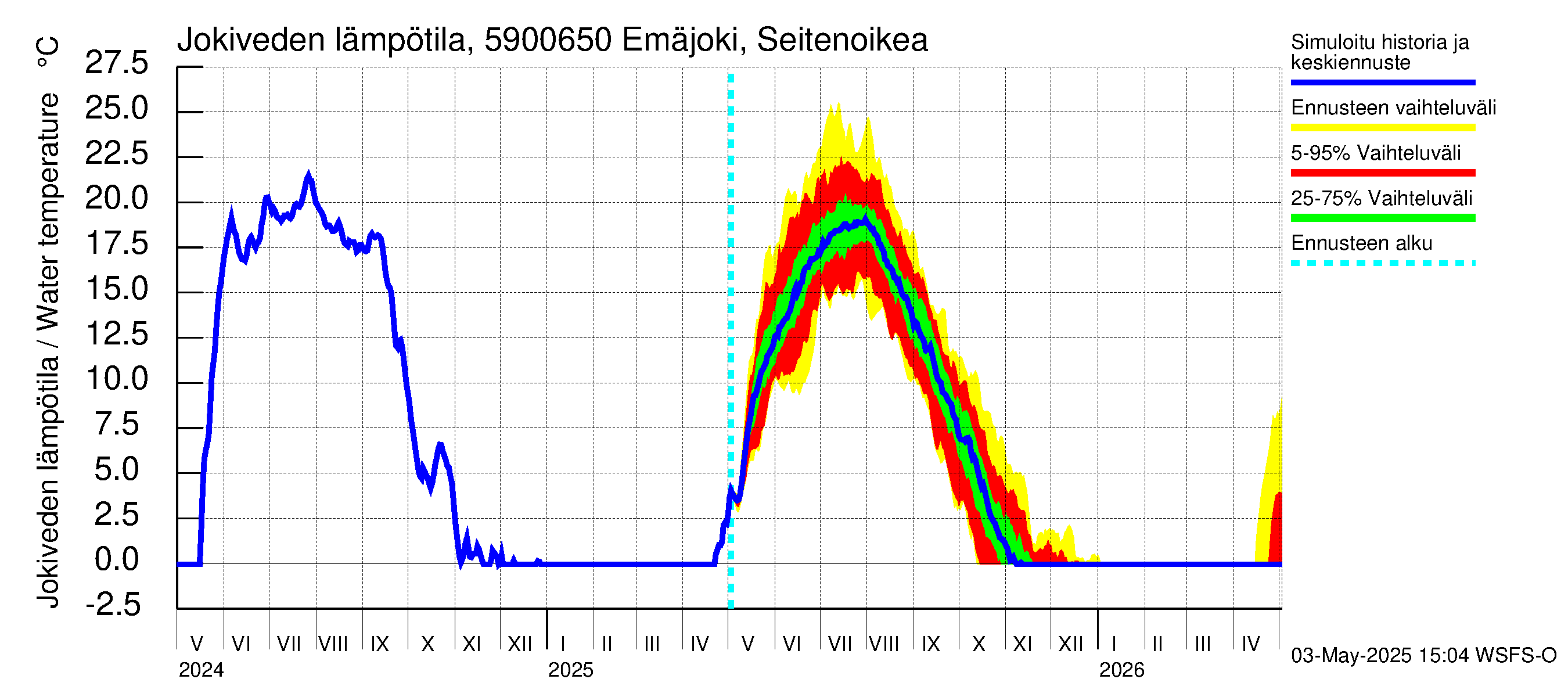 Oulujoen vesistöalue - Emäjoki Seitenoikea: Jokiveden lämpötila