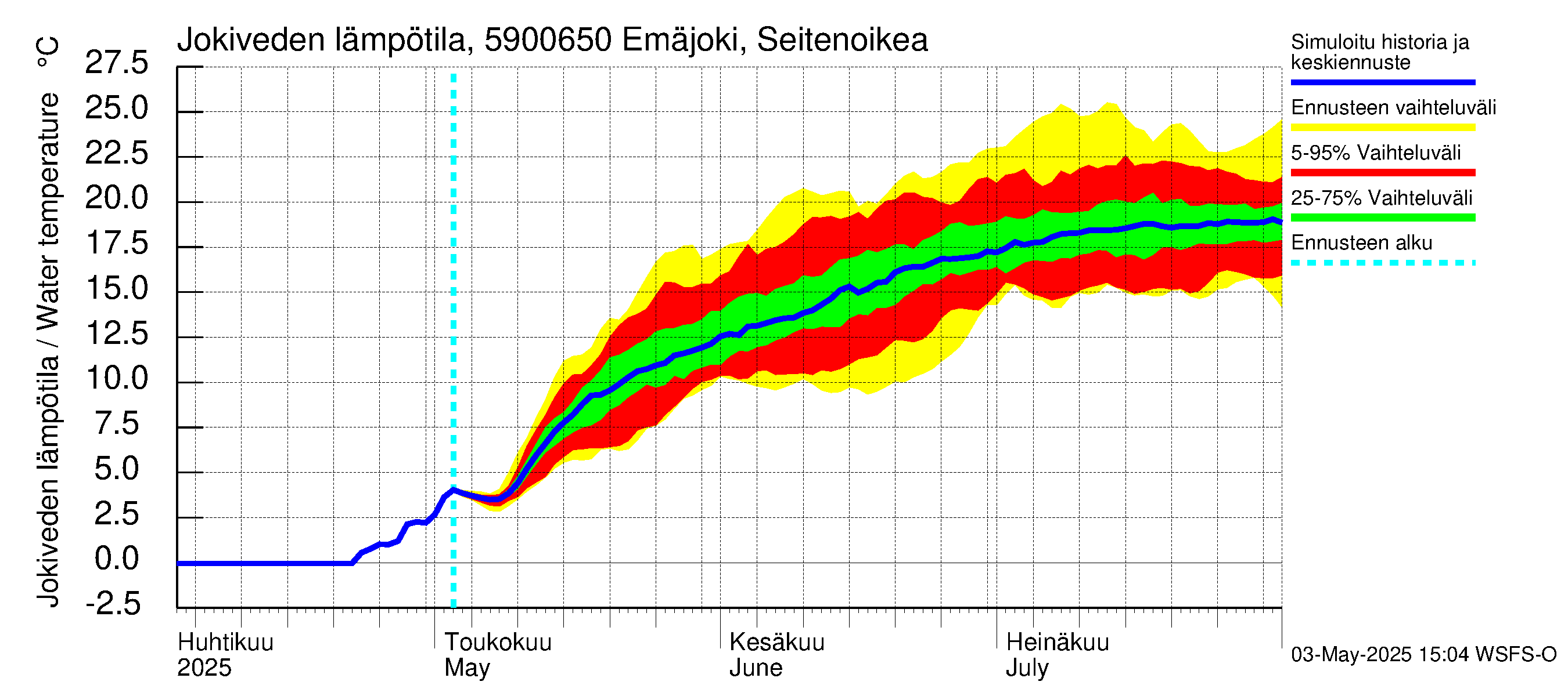 Oulujoen vesistöalue - Emäjoki Seitenoikea: Jokiveden lämpötila