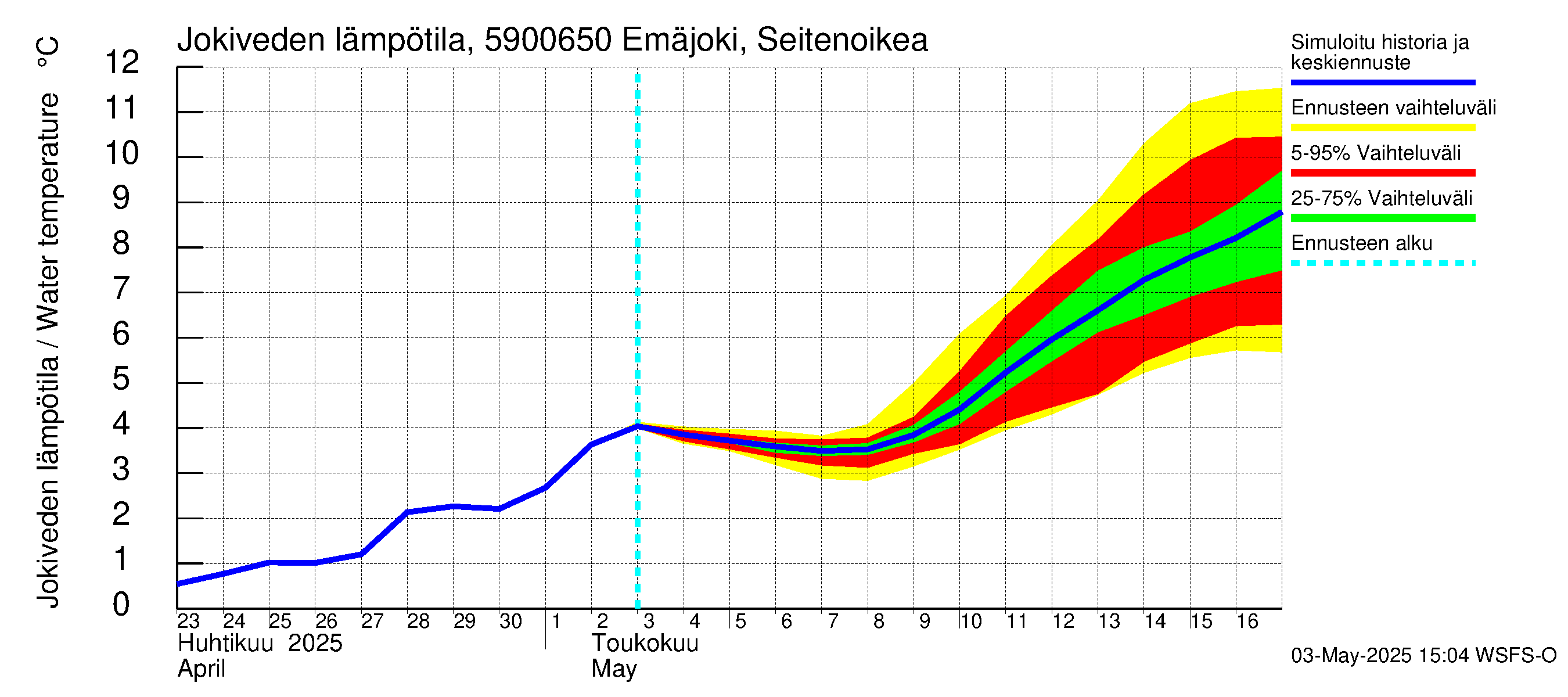 Oulujoen vesistöalue - Emäjoki Seitenoikea: Jokiveden lämpötila