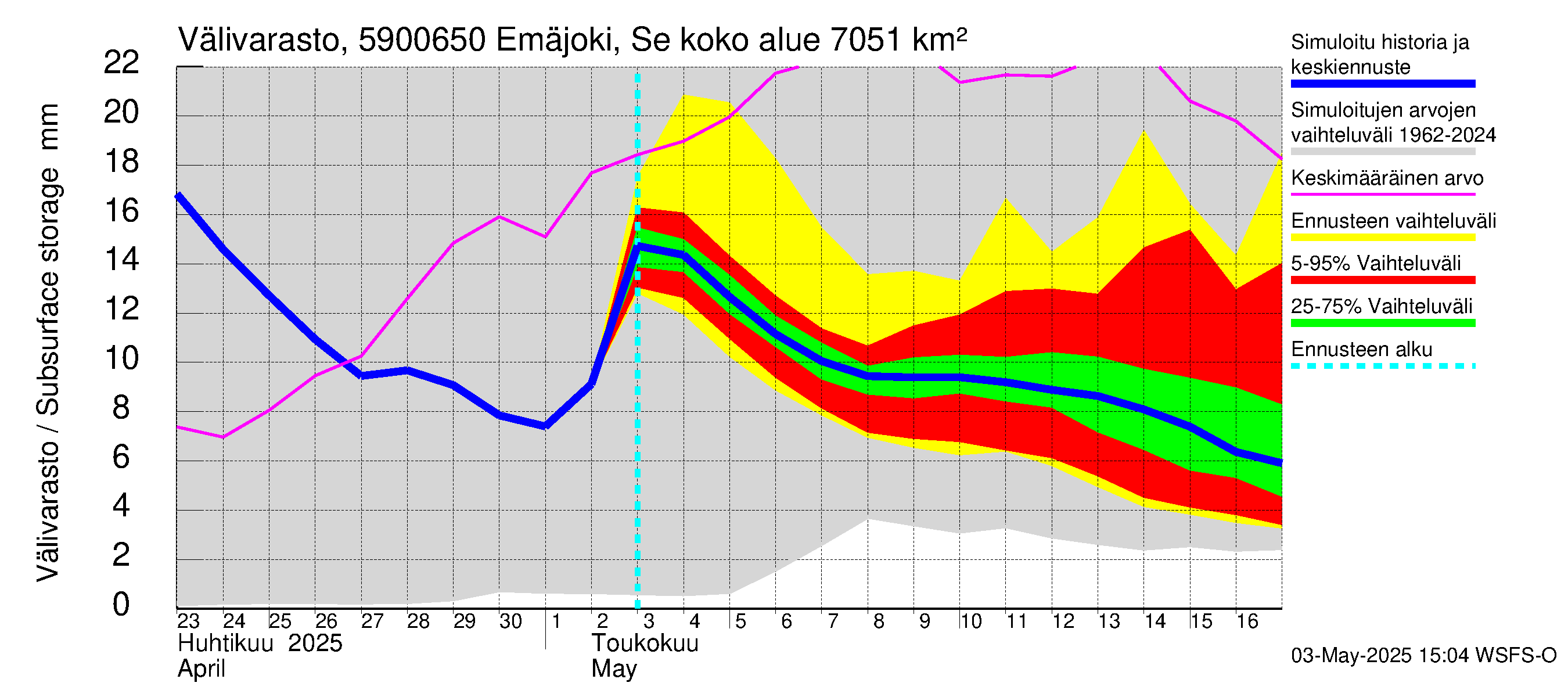 Oulujoen vesistöalue - Emäjoki Seitenoikea: Välivarasto