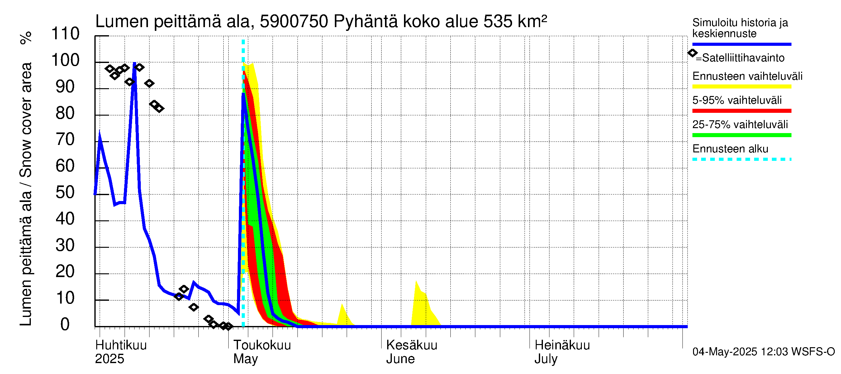 Oulujoen vesistöalue - Pyhäntä: Lumen peittämä ala
