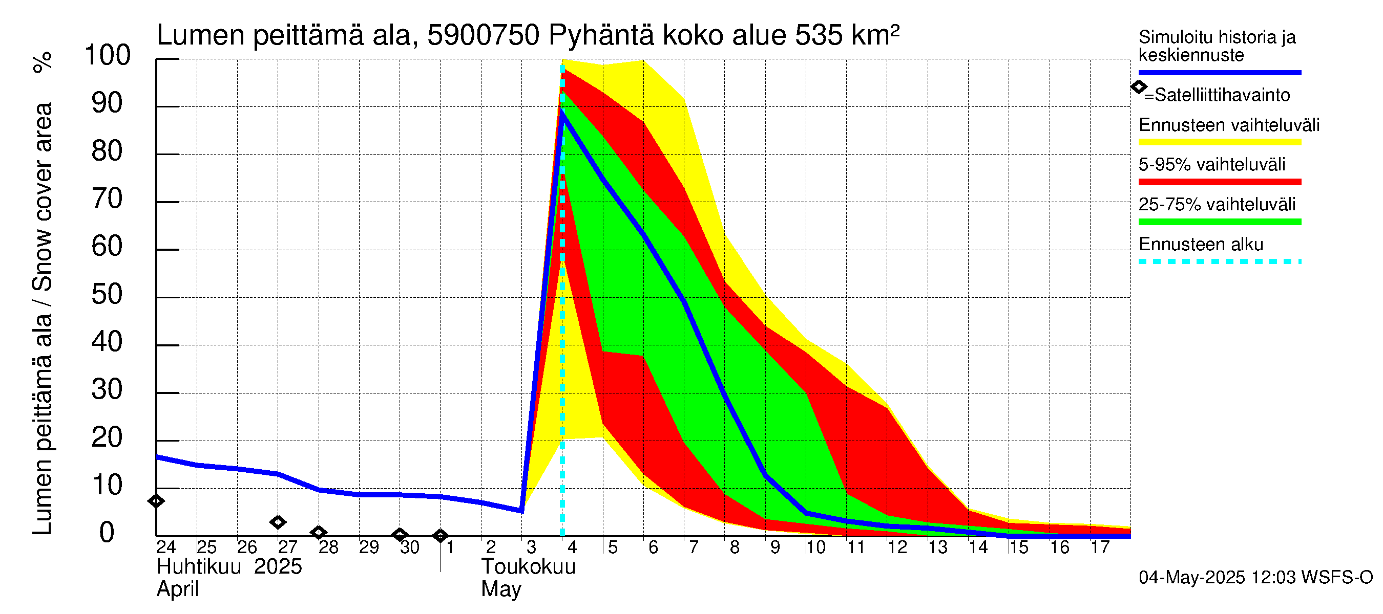 Oulujoen vesistöalue - Pyhäntä: Lumen peittämä ala